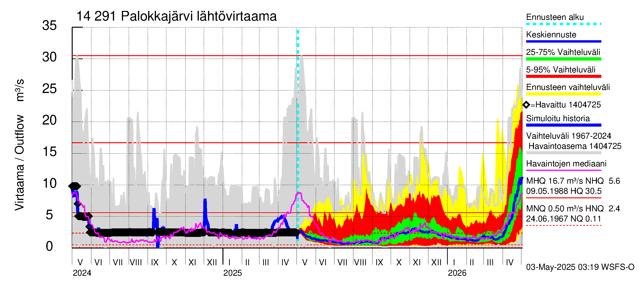 Kymijoen vesistöalue - Palokkajärvi: Lähtövirtaama / juoksutus - jakaumaennuste