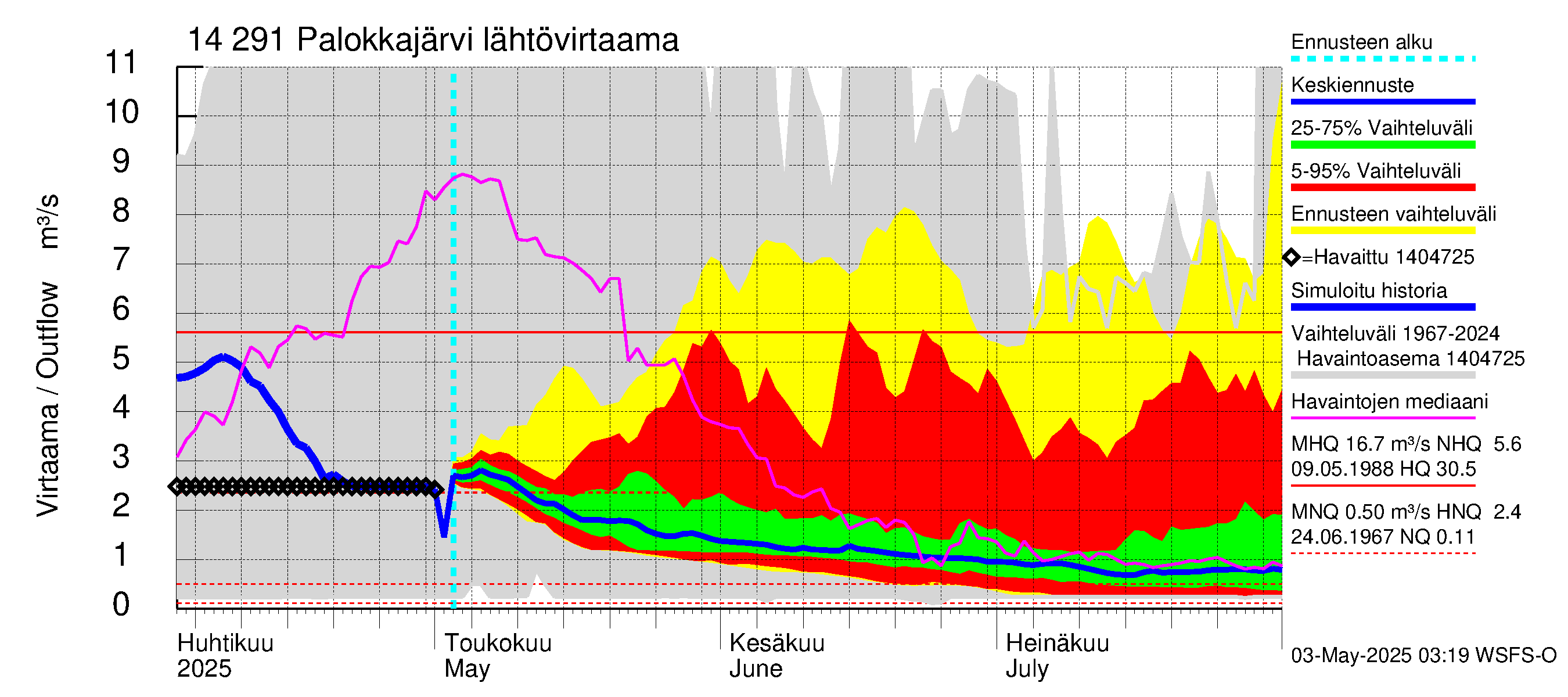 Kymijoen vesistöalue - Palokkajärvi: Lähtövirtaama / juoksutus - jakaumaennuste