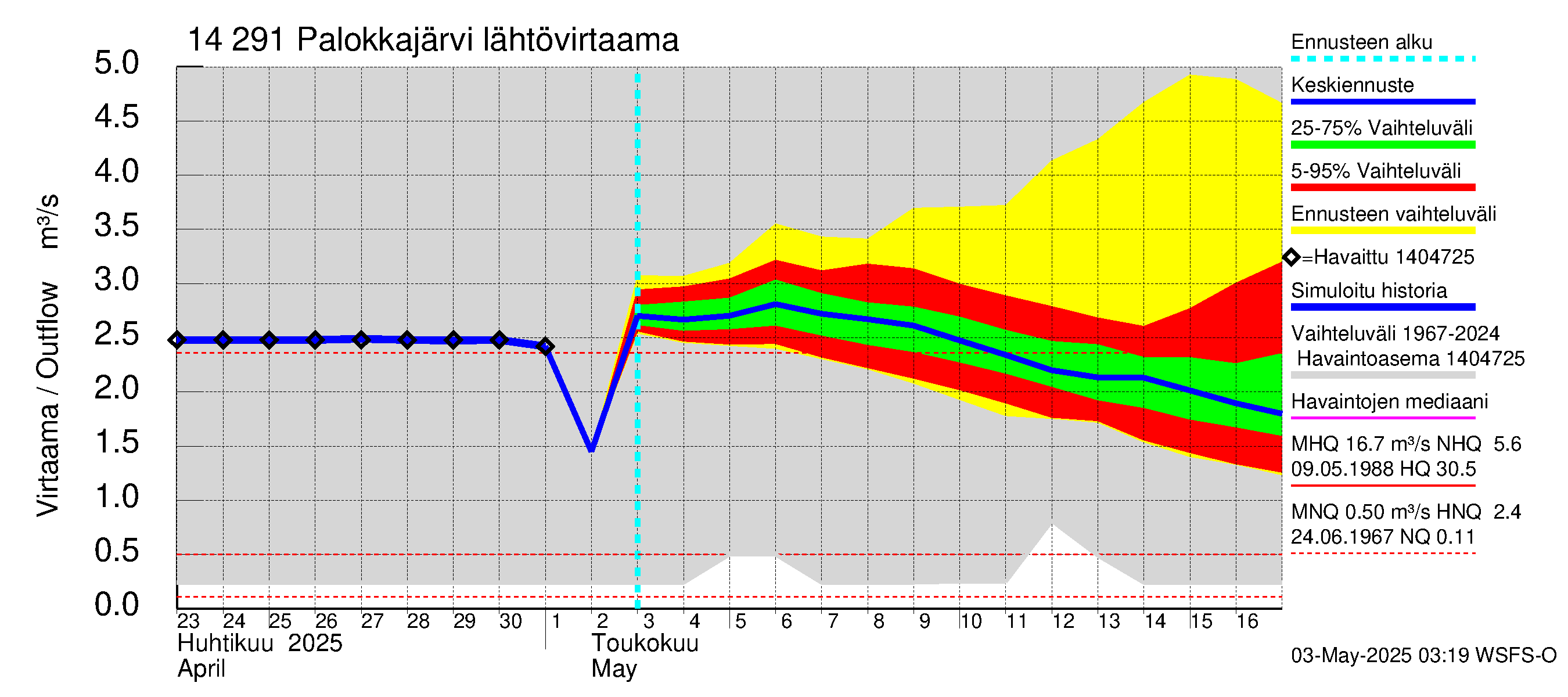 Kymijoen vesistöalue - Palokkajärvi: Lähtövirtaama / juoksutus - jakaumaennuste