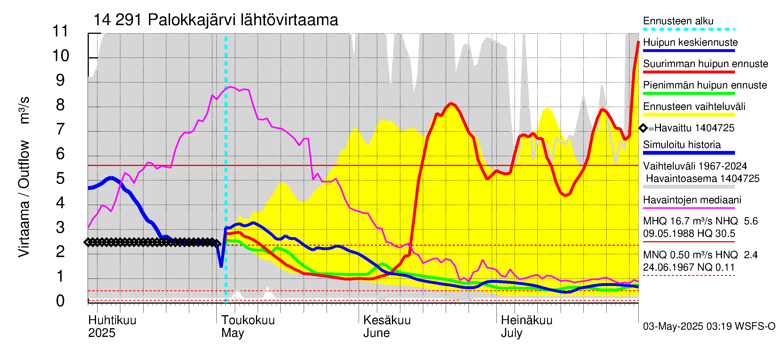 Kymijoen vesistöalue - Palokkajärvi: Lähtövirtaama / juoksutus - huippujen keski- ja ääriennusteet