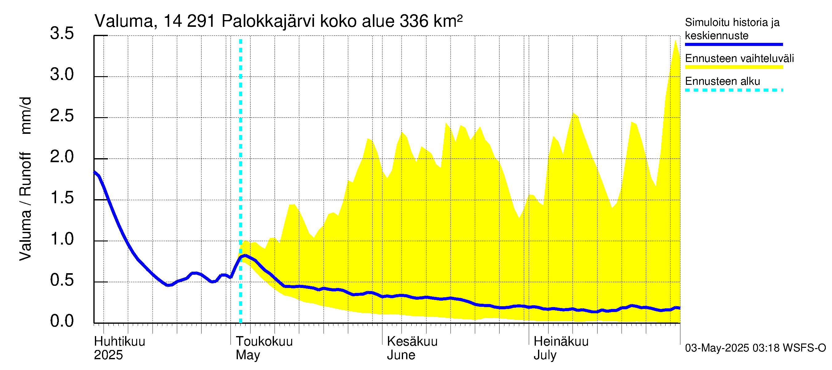 Kymijoen vesistöalue - Palokkajärvi: Valuma