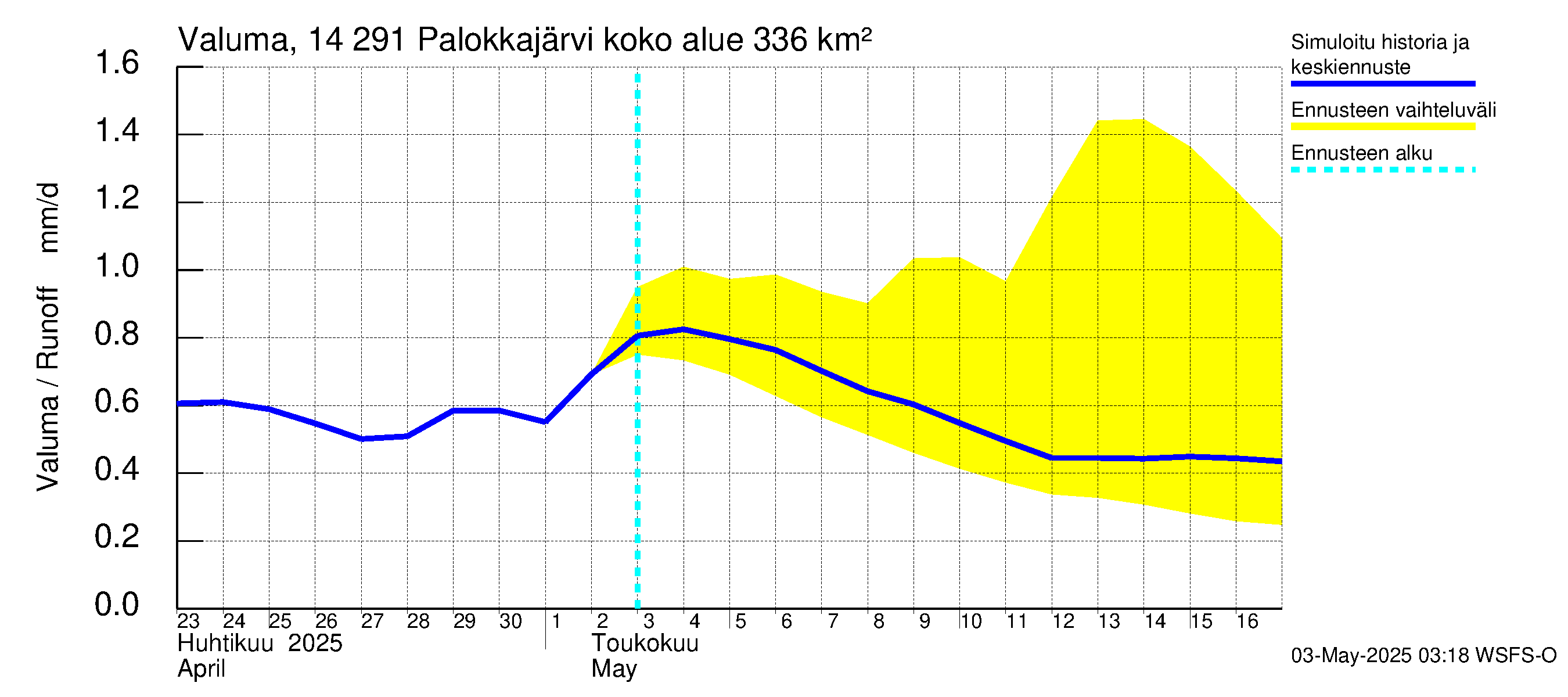 Kymijoen vesistöalue - Palokkajärvi: Valuma