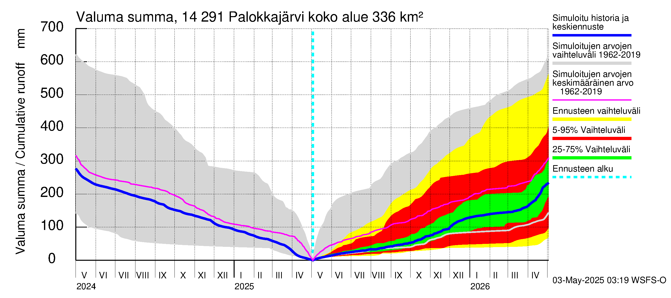Kymijoen vesistöalue - Palokkajärvi: Valuma - summa