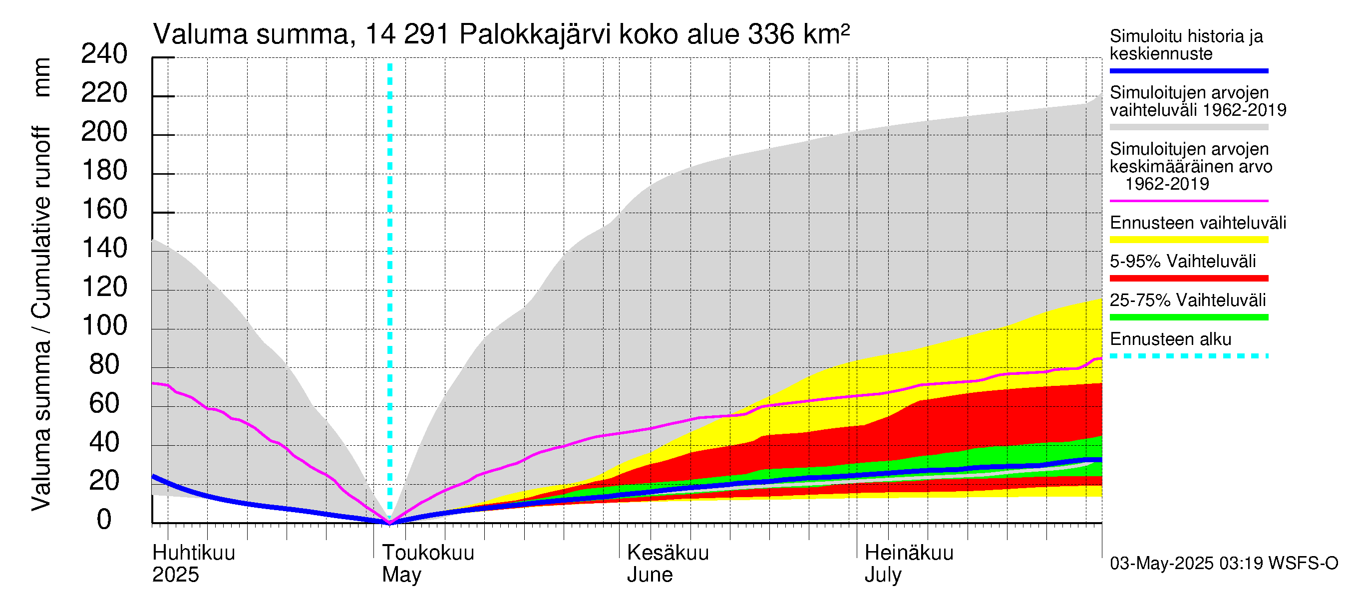 Kymijoen vesistöalue - Palokkajärvi: Valuma - summa