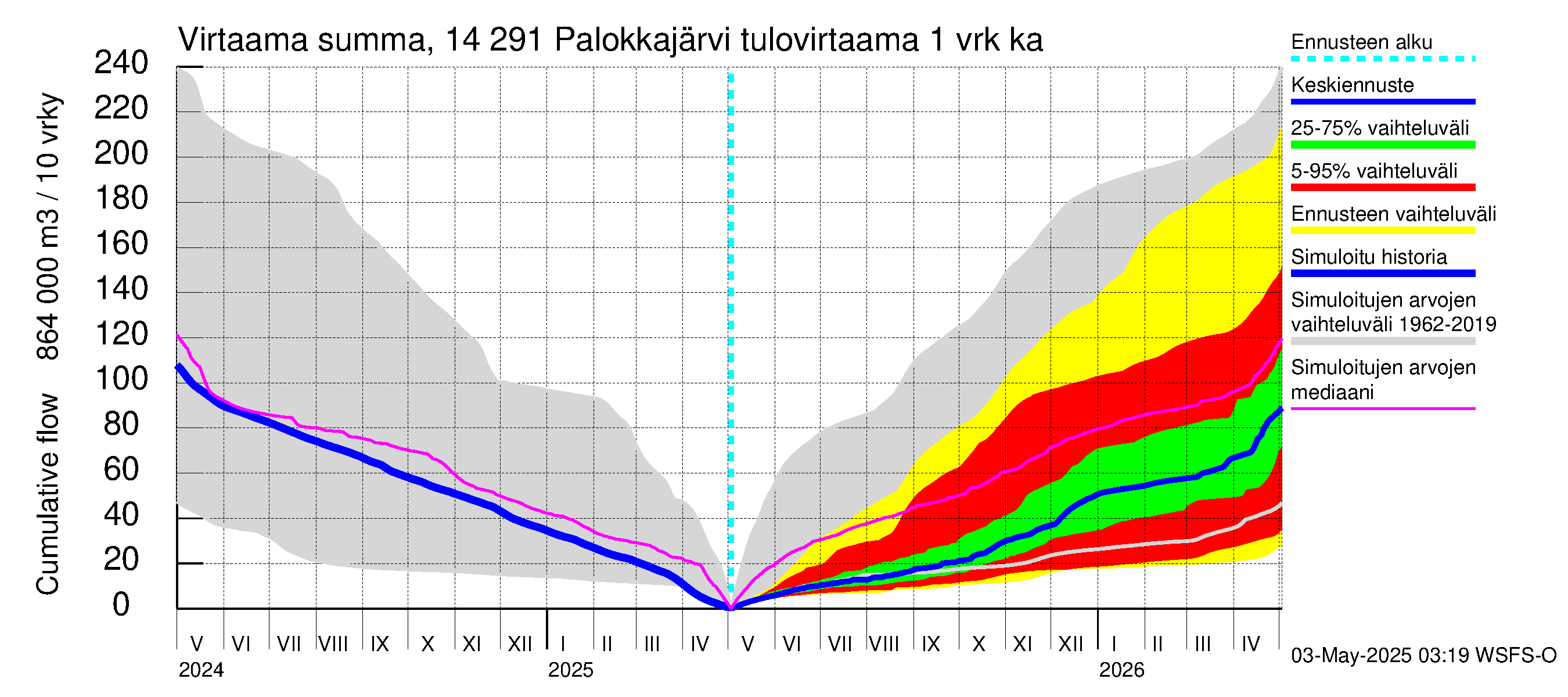 Kymijoen vesistöalue - Palokkajärvi: Tulovirtaama - summa
