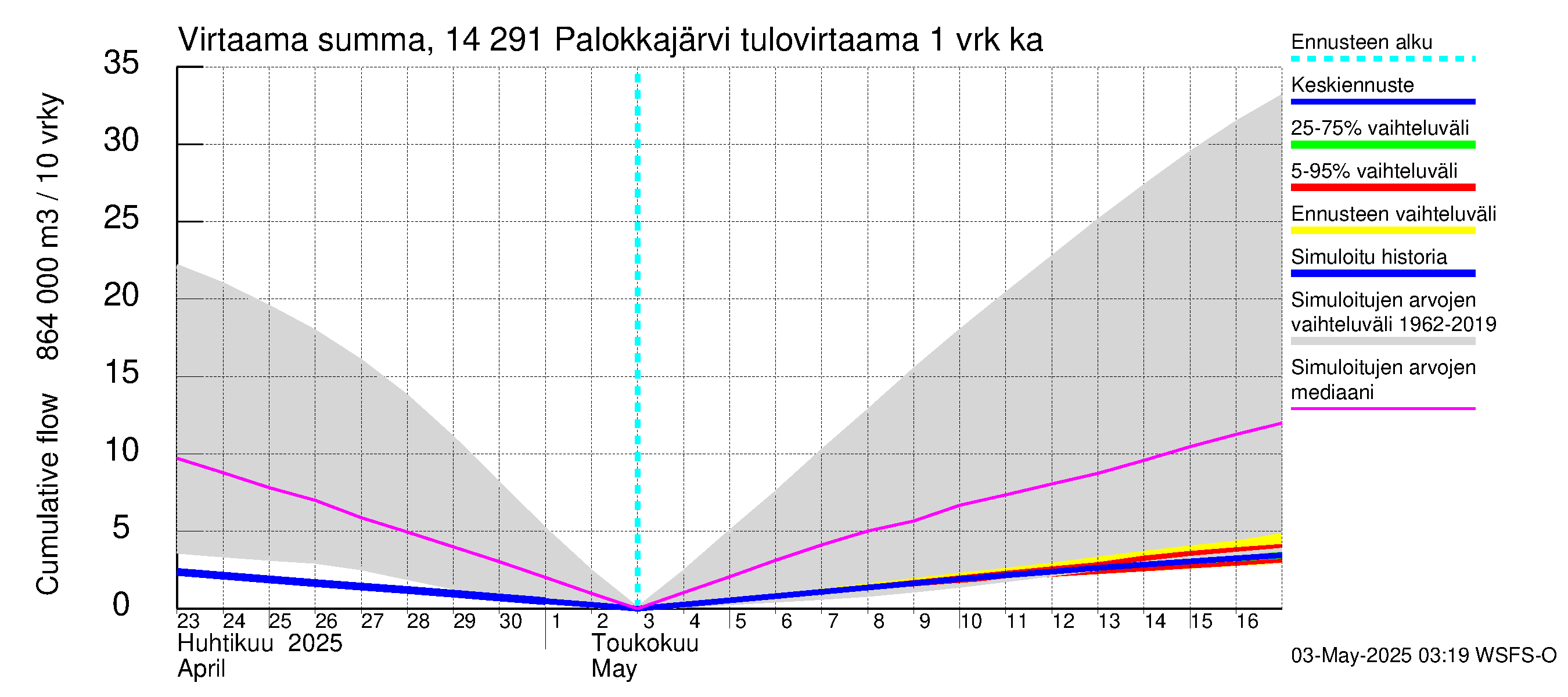 Kymijoen vesistöalue - Palokkajärvi: Tulovirtaama - summa