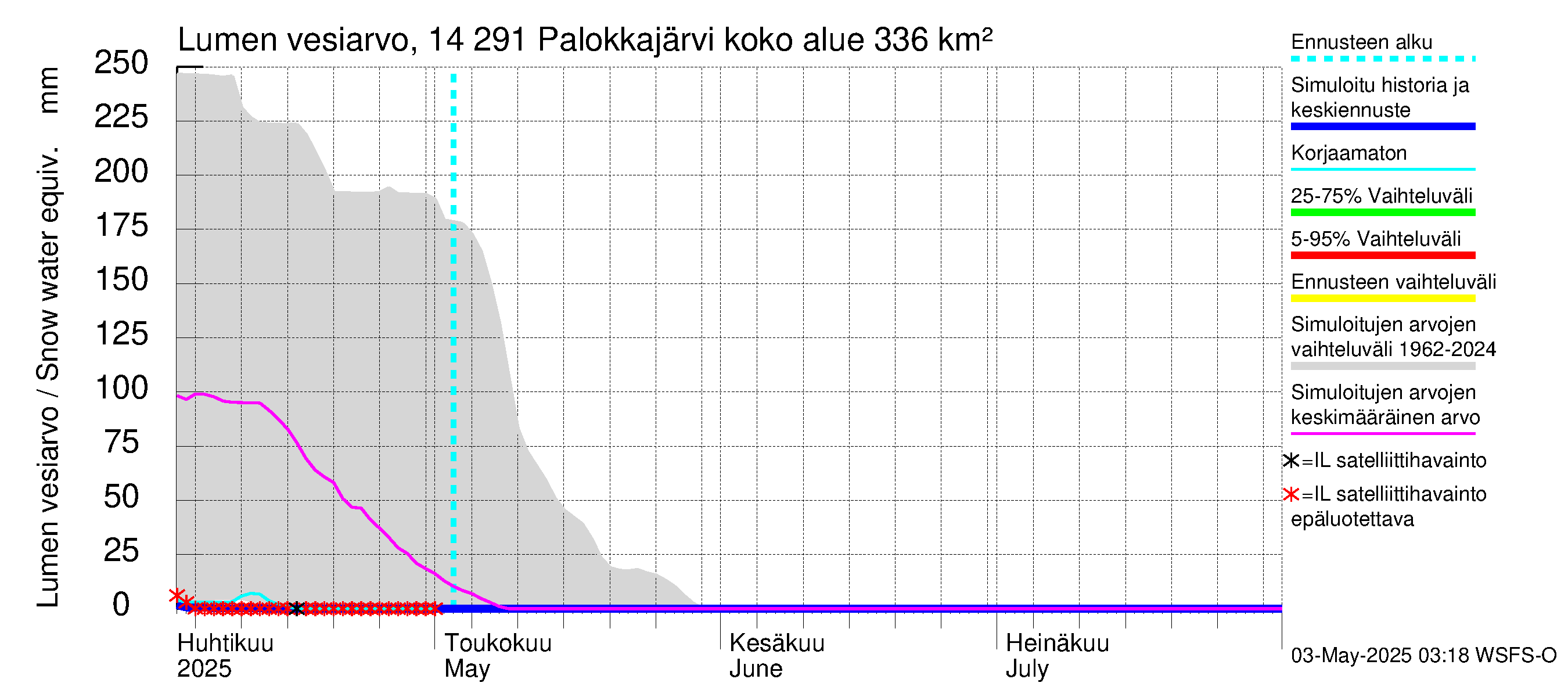 Kymijoen vesistöalue - Palokkajärvi: Lumen vesiarvo