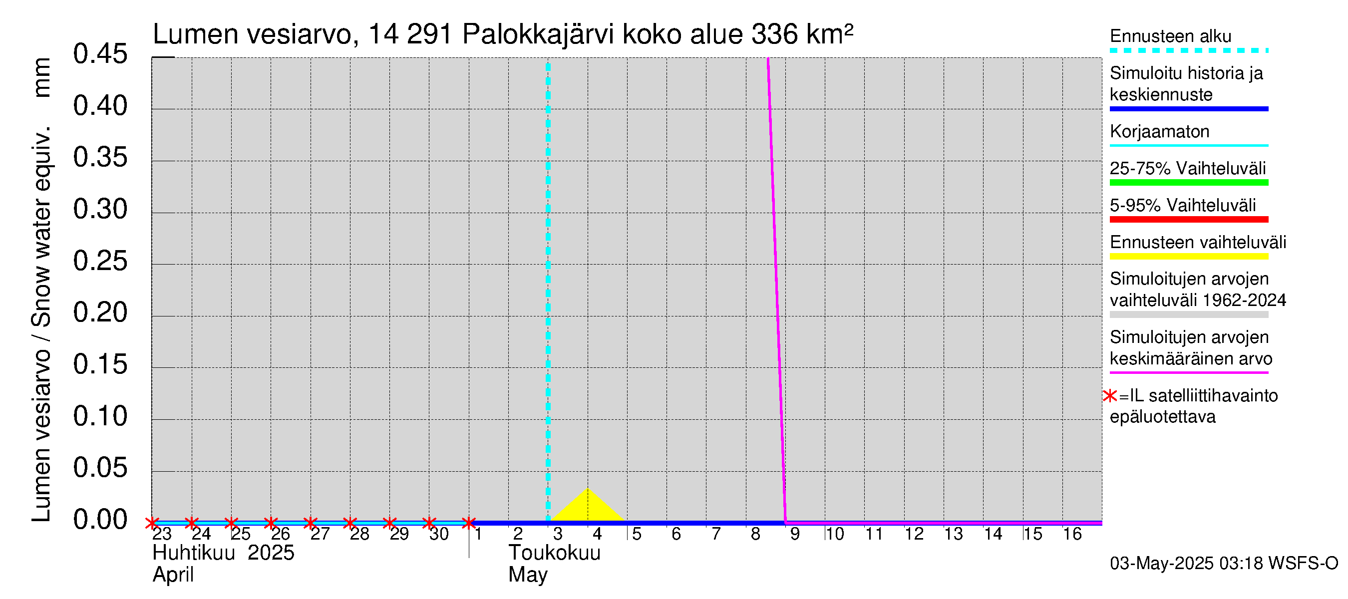 Kymijoen vesistöalue - Palokkajärvi: Lumen vesiarvo