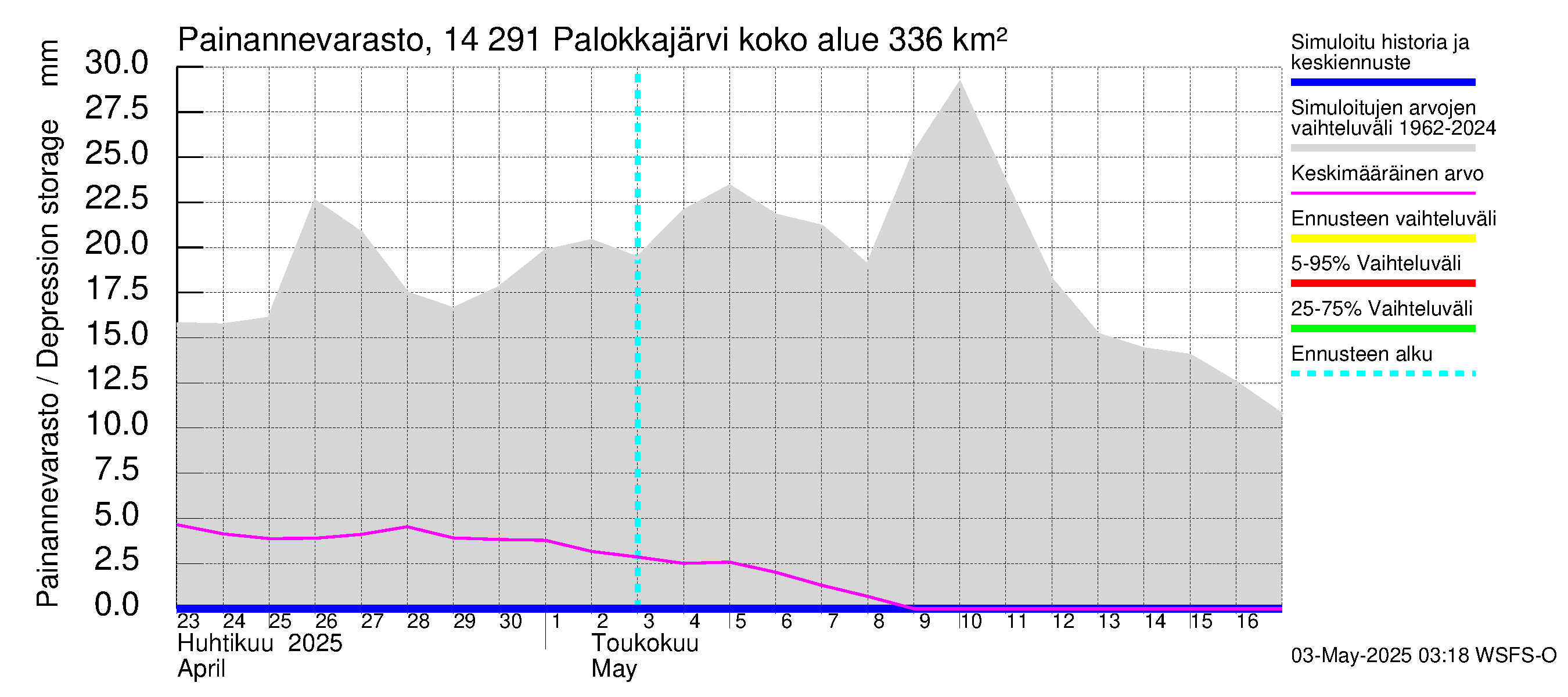 Kymijoen vesistöalue - Palokkajärvi: Painannevarasto