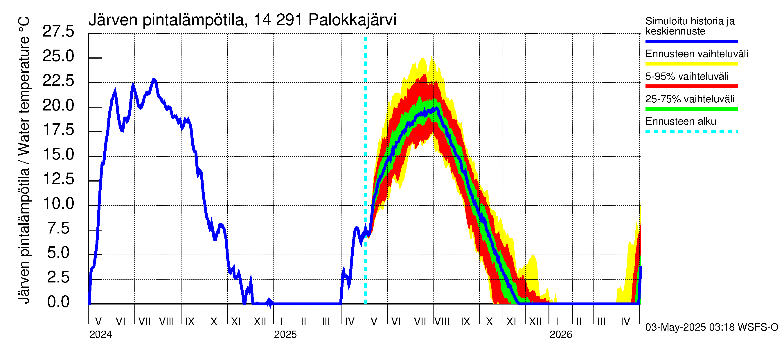 Kymijoen vesistöalue - Palokkajärvi: Järven pintalämpötila