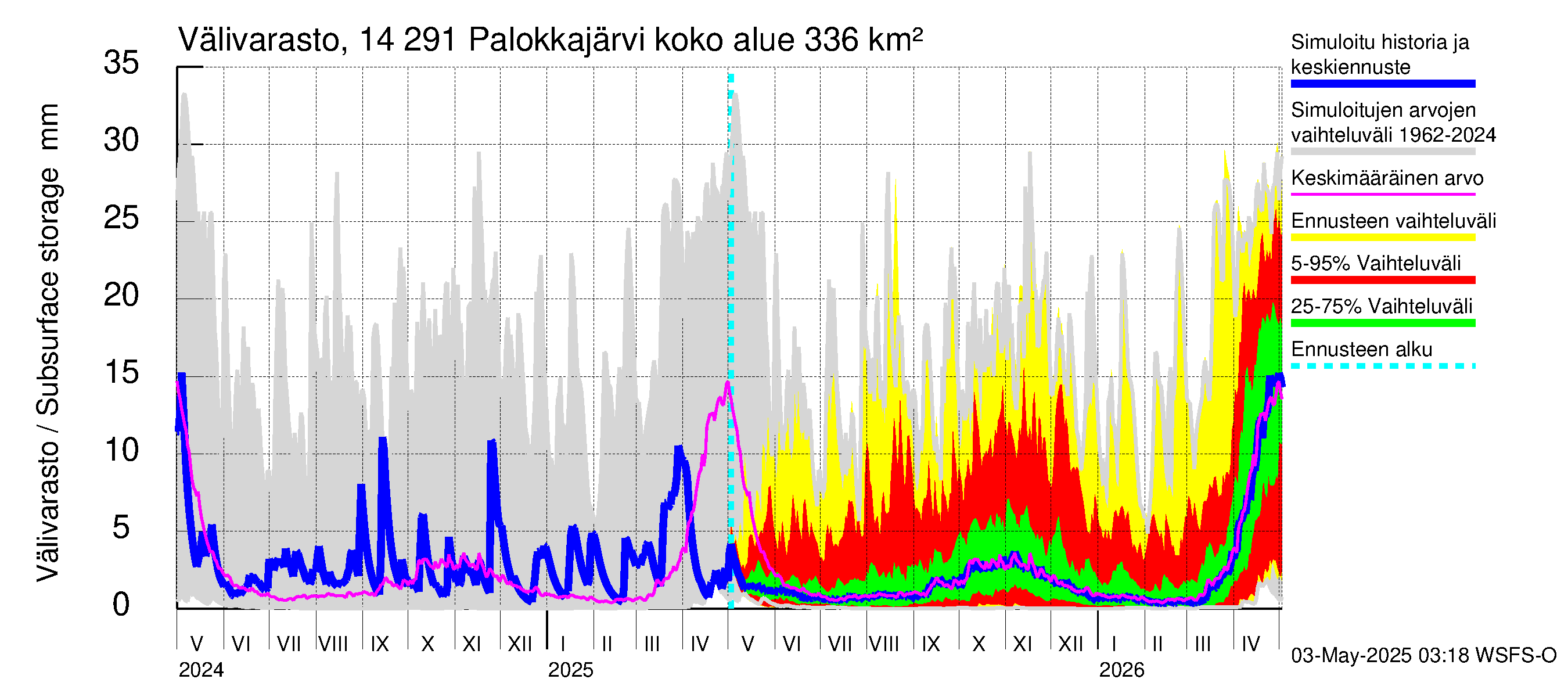 Kymijoen vesistöalue - Palokkajärvi: Välivarasto