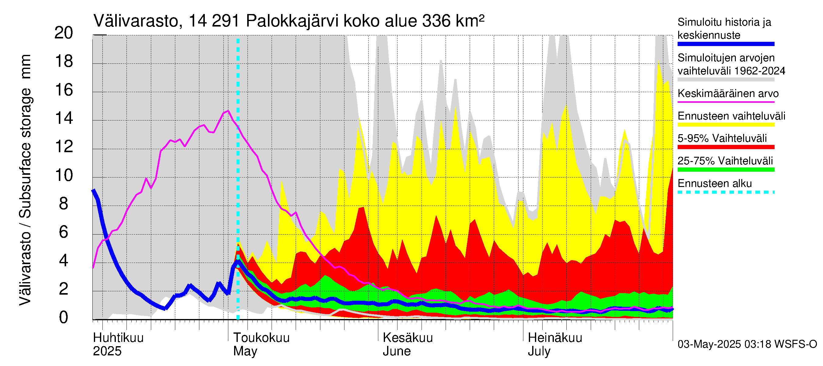 Kymijoen vesistöalue - Palokkajärvi: Välivarasto