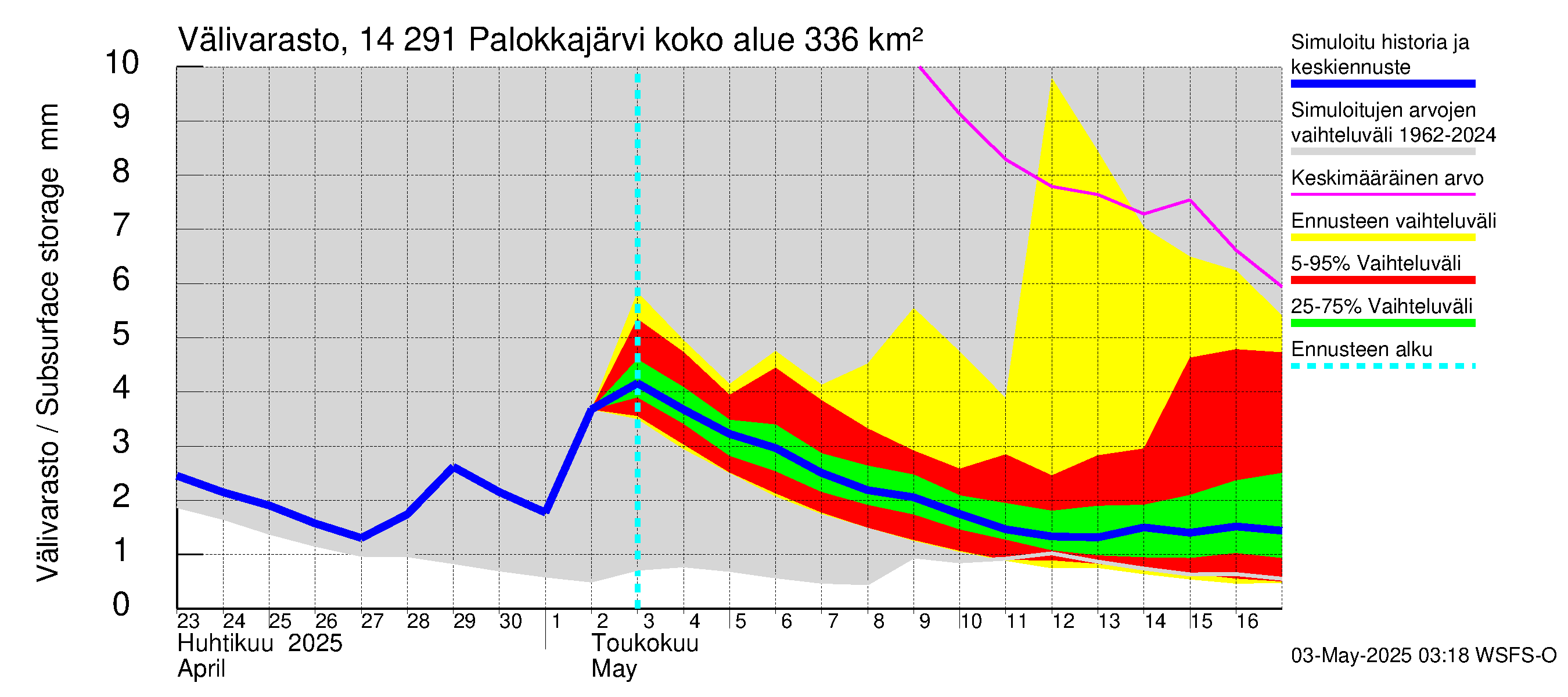 Kymijoen vesistöalue - Palokkajärvi: Välivarasto