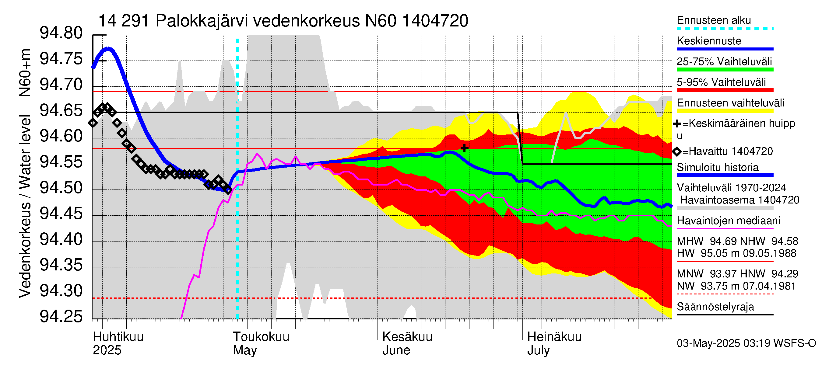 Kymijoen vesistöalue - Palokkajärvi: Vedenkorkeus - jakaumaennuste