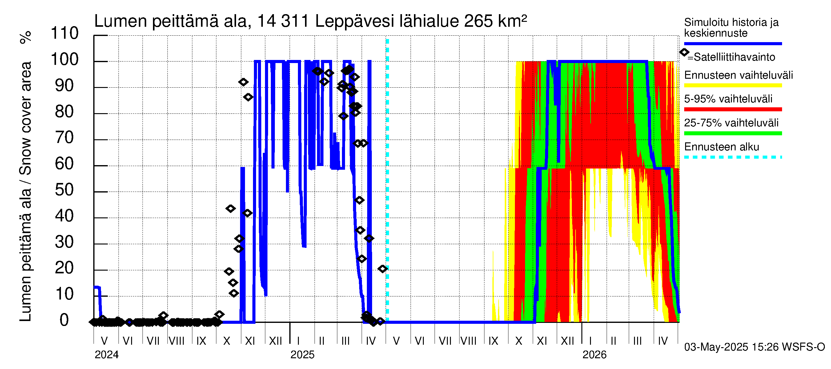 Kymijoen vesistöalue - Leppävesi: Lumen peittämä ala