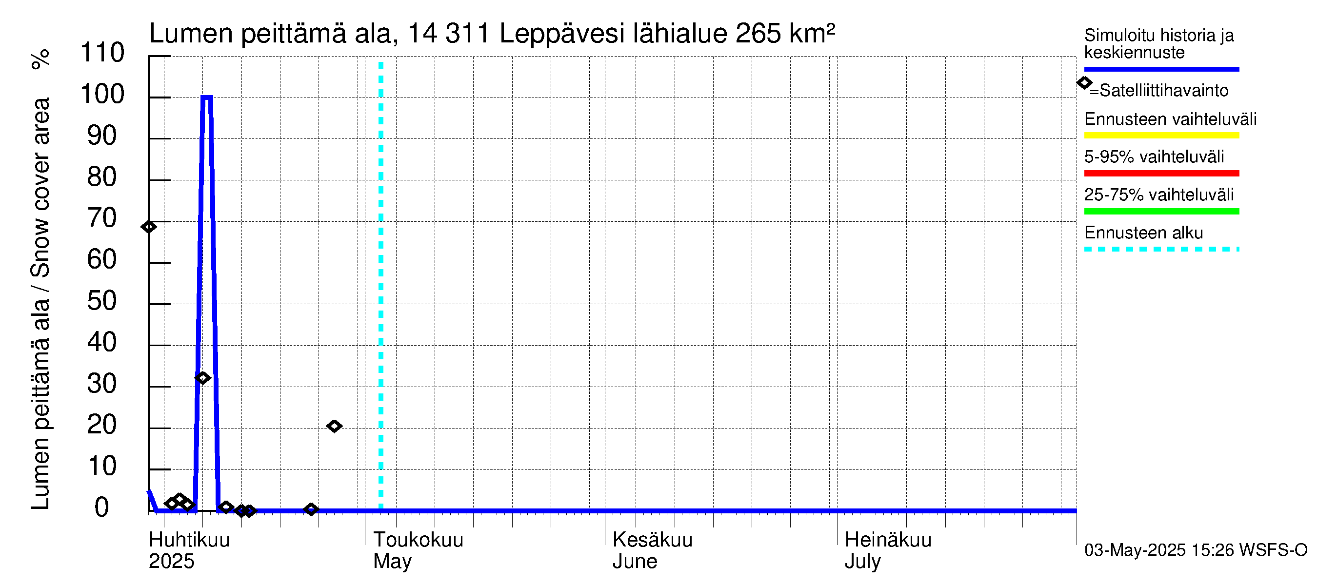 Kymijoen vesistöalue - Leppävesi: Lumen peittämä ala