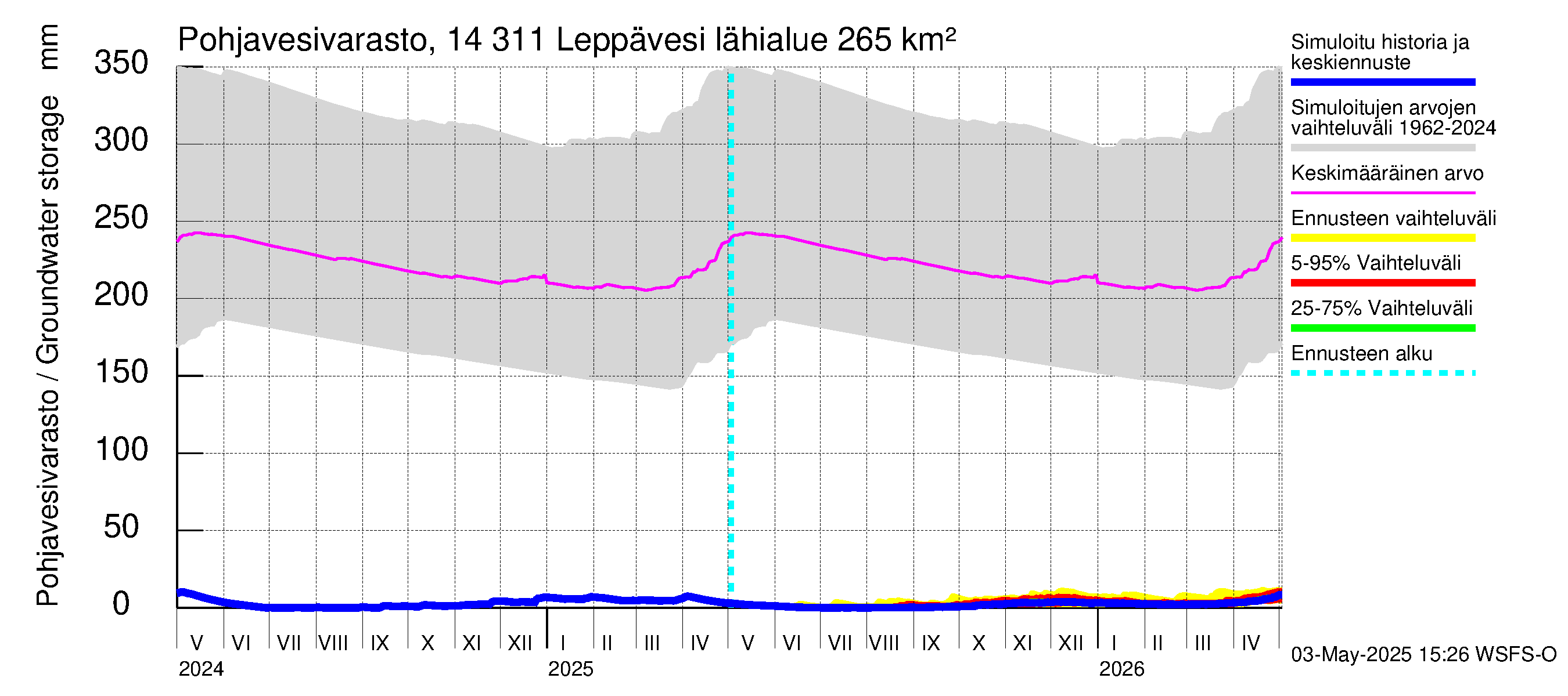 Kymijoen vesistöalue - Leppävesi: Pohjavesivarasto