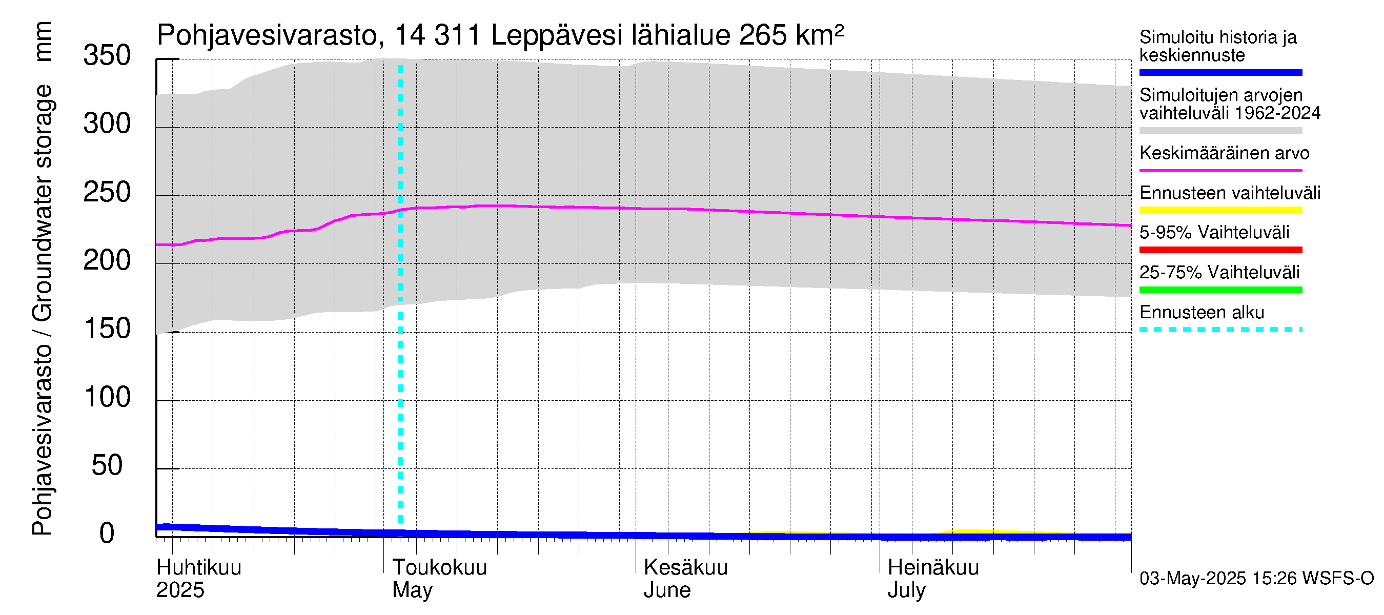 Kymijoen vesistöalue - Leppävesi: Pohjavesivarasto