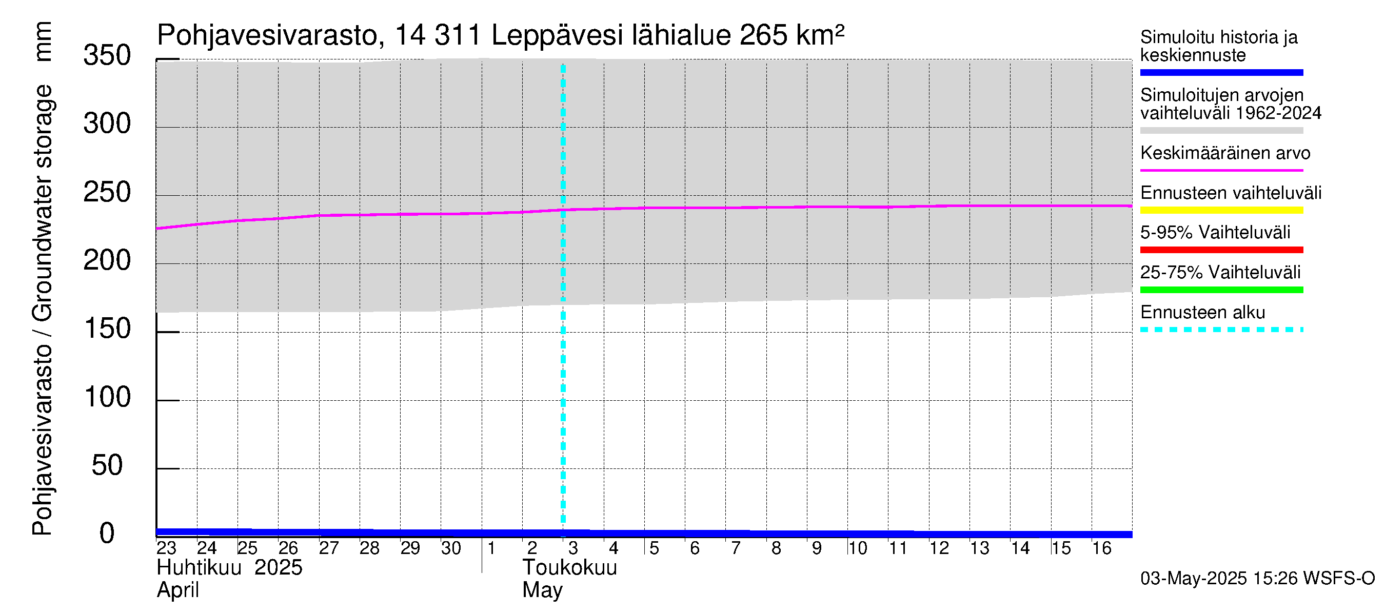 Kymijoen vesistöalue - Leppävesi: Pohjavesivarasto