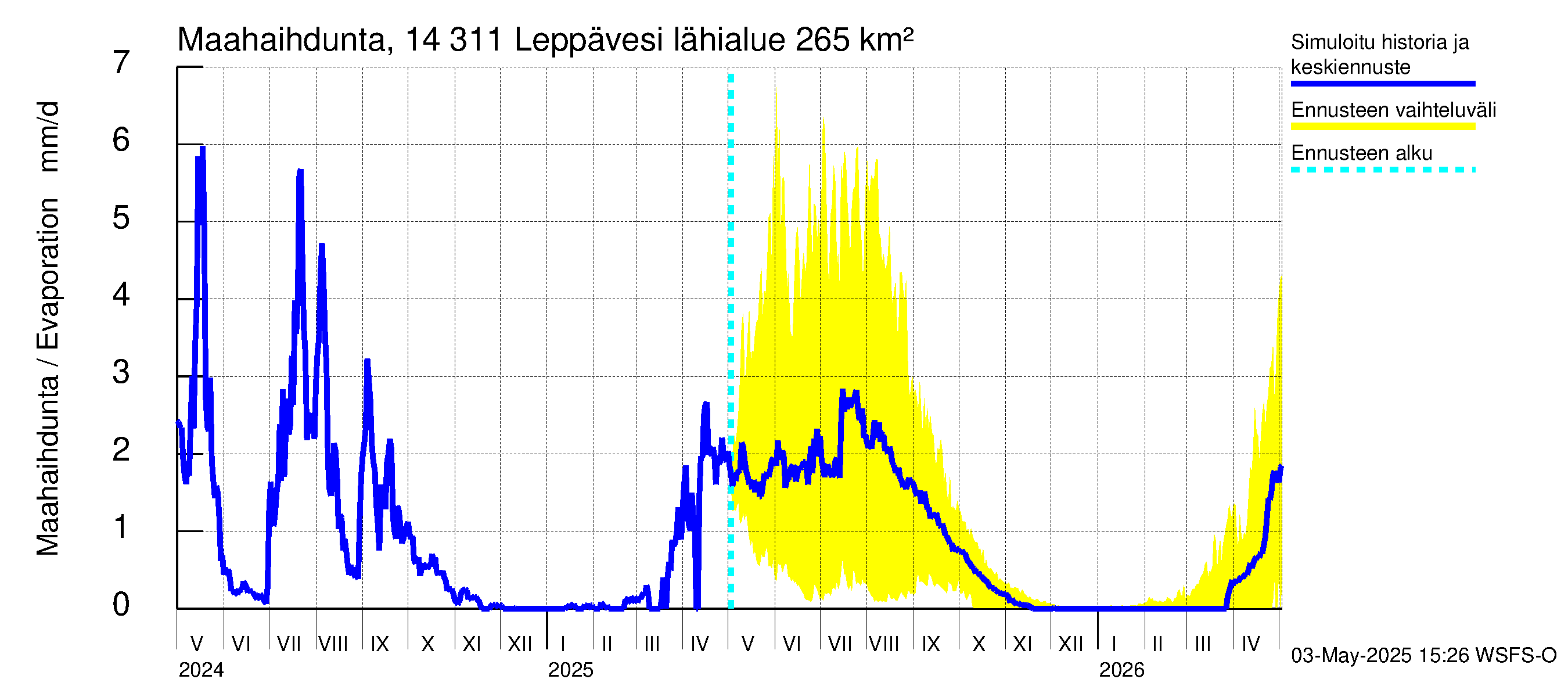 Kymijoen vesistöalue - Leppävesi: Haihdunta maa-alueelta
