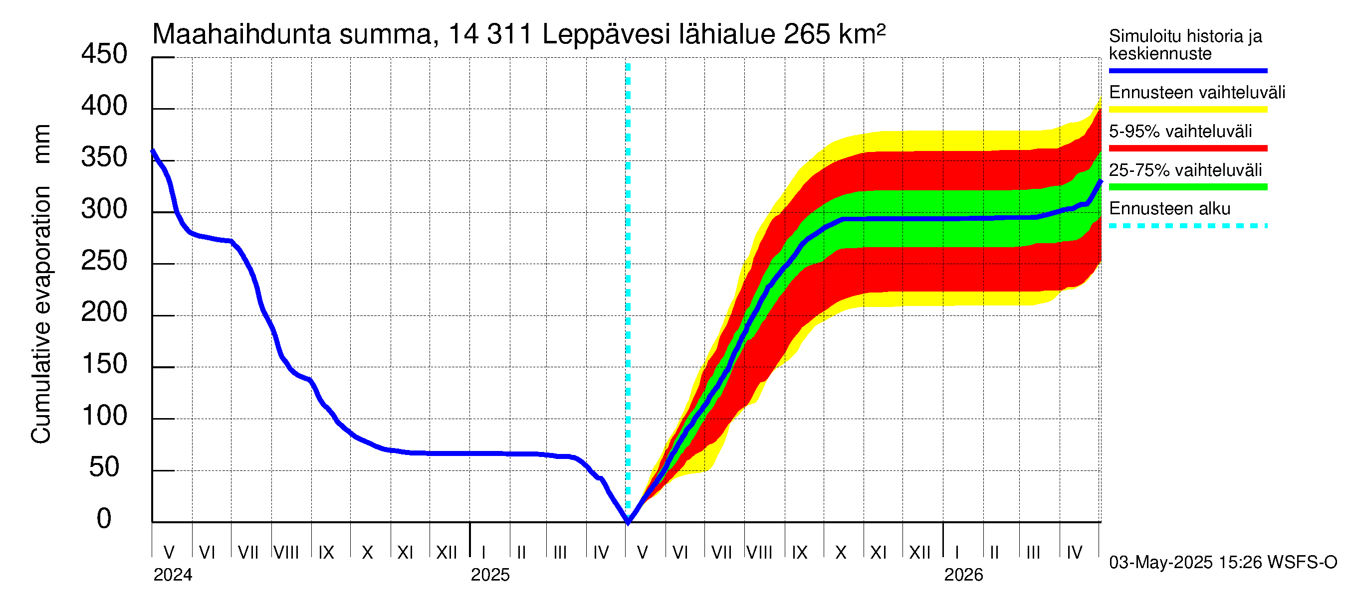 Kymijoen vesistöalue - Leppävesi: Haihdunta maa-alueelta - summa