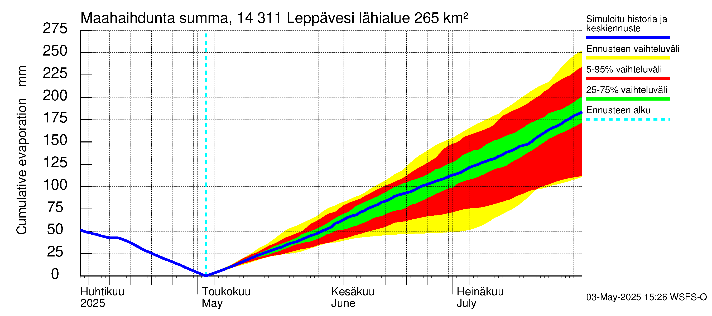 Kymijoen vesistöalue - Leppävesi: Haihdunta maa-alueelta - summa