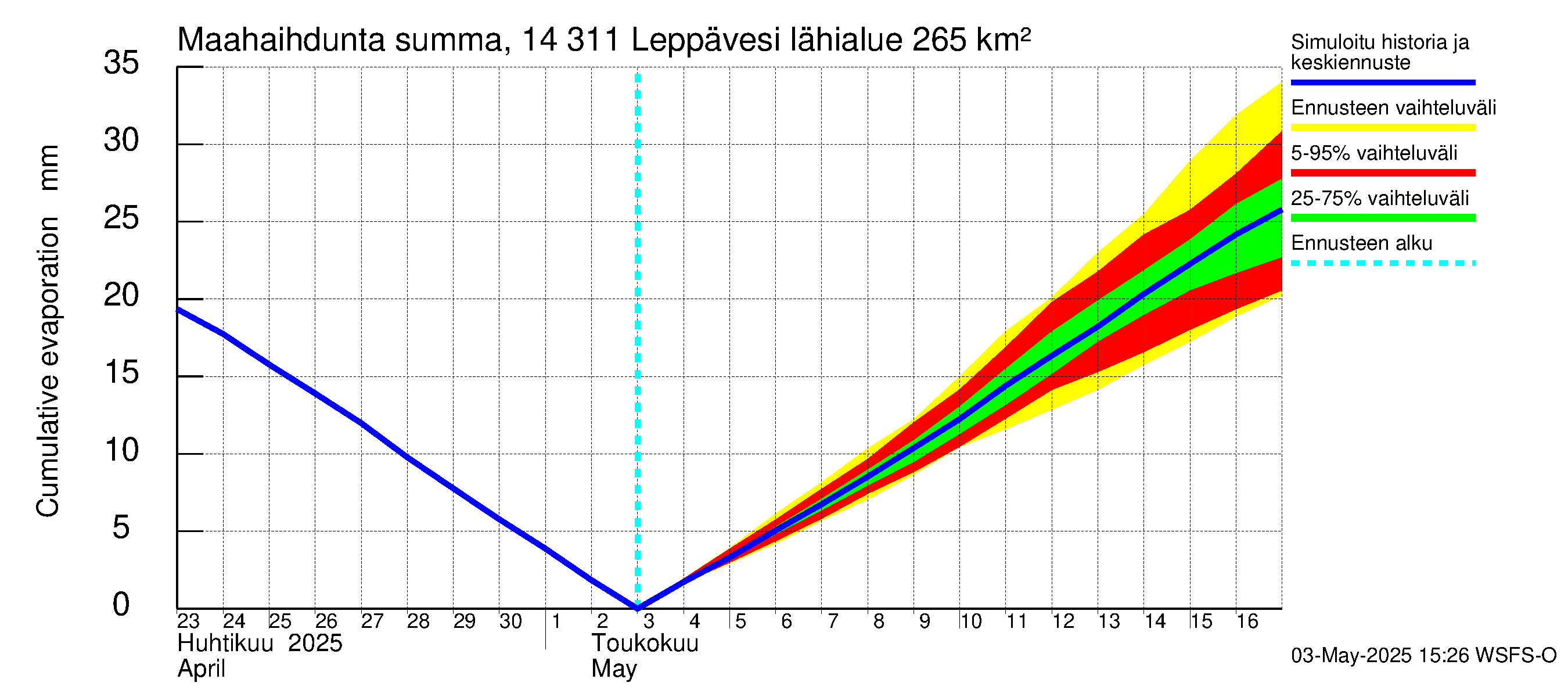 Kymijoen vesistöalue - Leppävesi: Haihdunta maa-alueelta - summa