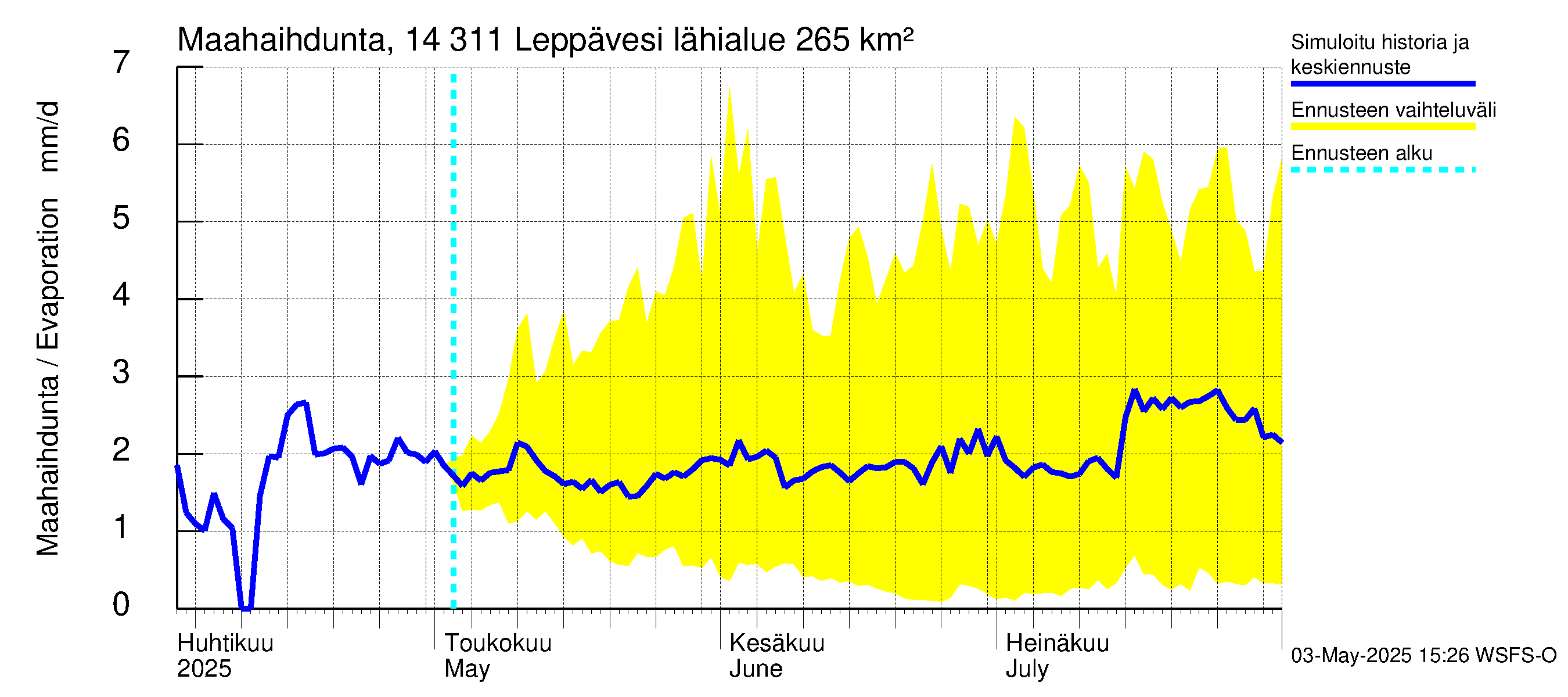 Kymijoen vesistöalue - Leppävesi: Haihdunta maa-alueelta