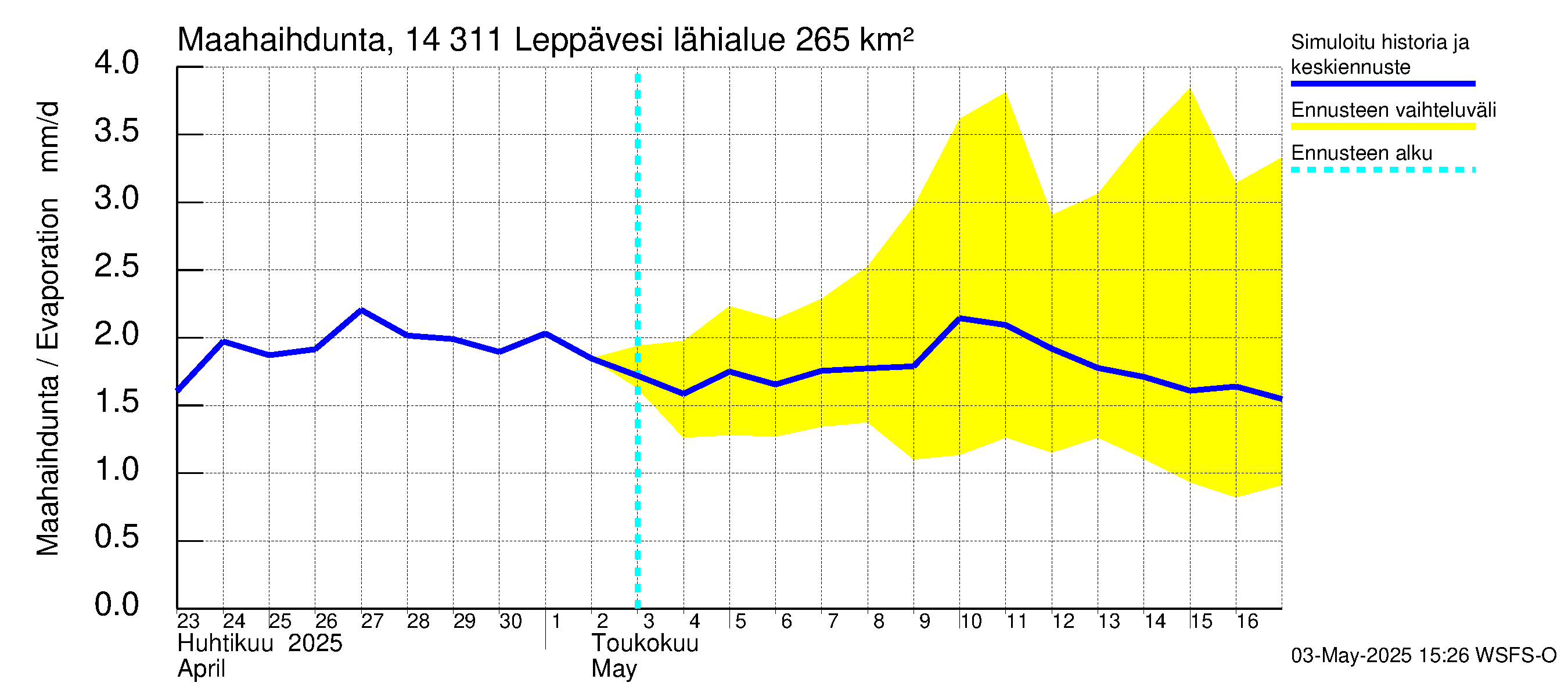 Kymijoen vesistöalue - Leppävesi: Haihdunta maa-alueelta