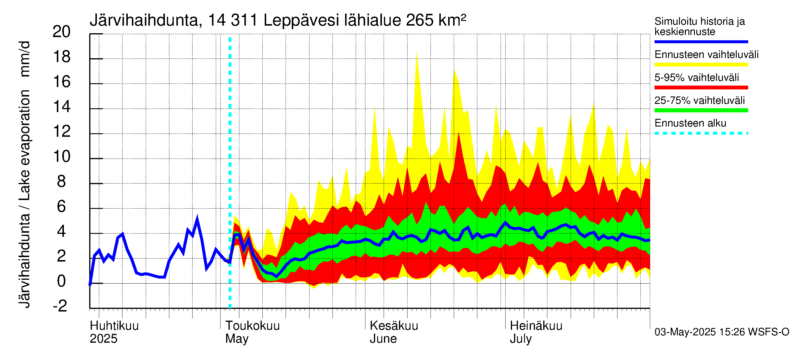 Kymijoen vesistöalue - Leppävesi: Järvihaihdunta