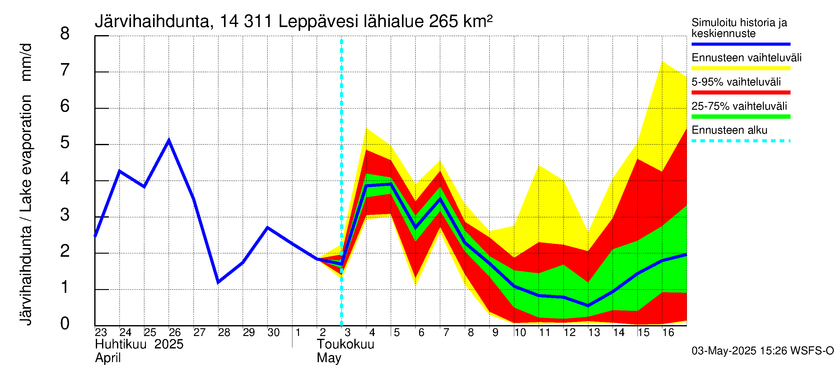 Kymijoen vesistöalue - Leppävesi: Järvihaihdunta