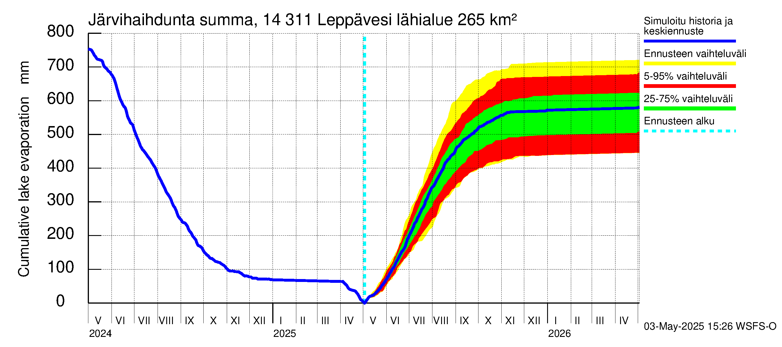 Kymijoen vesistöalue - Leppävesi: Järvihaihdunta - summa