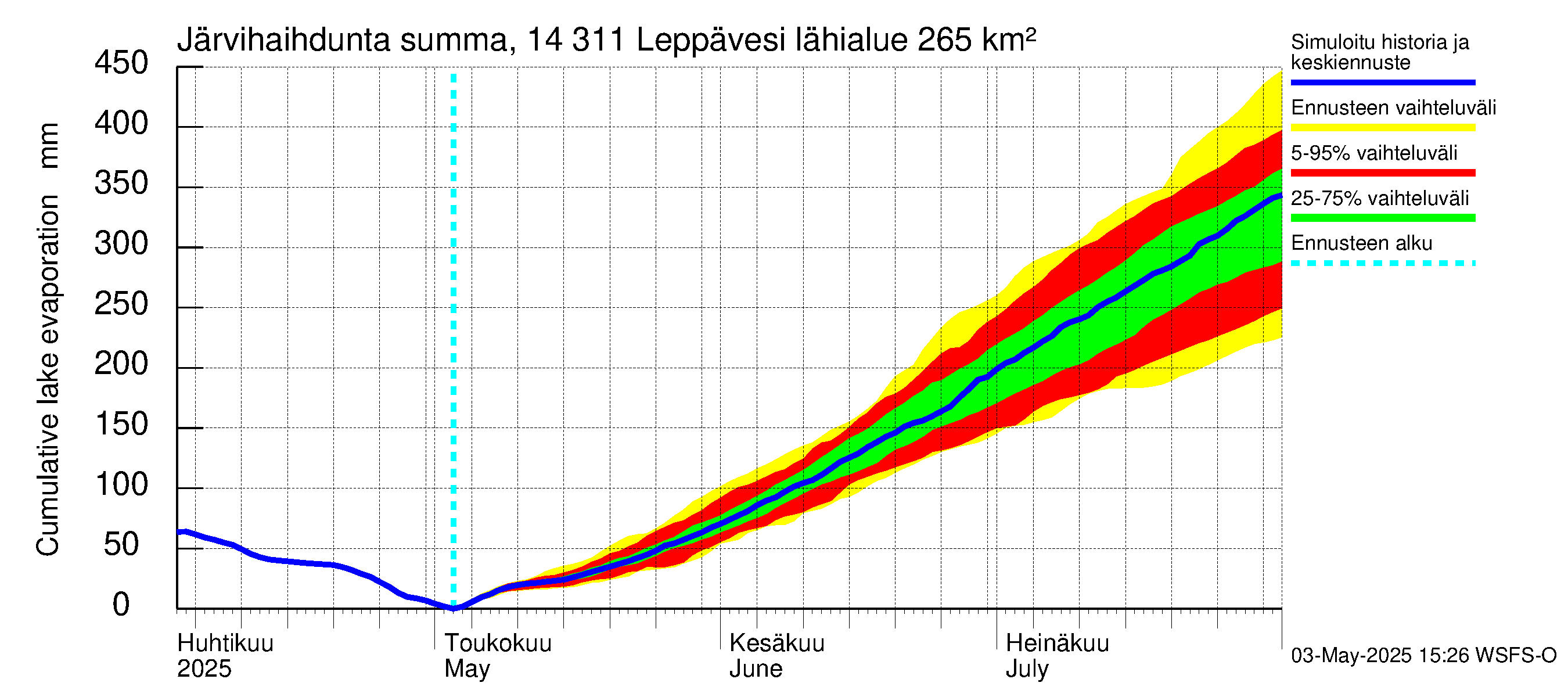 Kymijoen vesistöalue - Leppävesi: Järvihaihdunta - summa