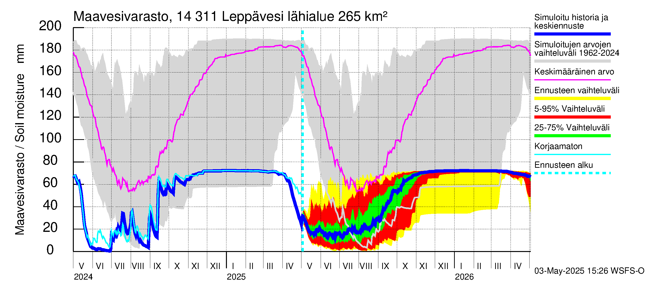 Kymijoen vesistöalue - Leppävesi: Maavesivarasto