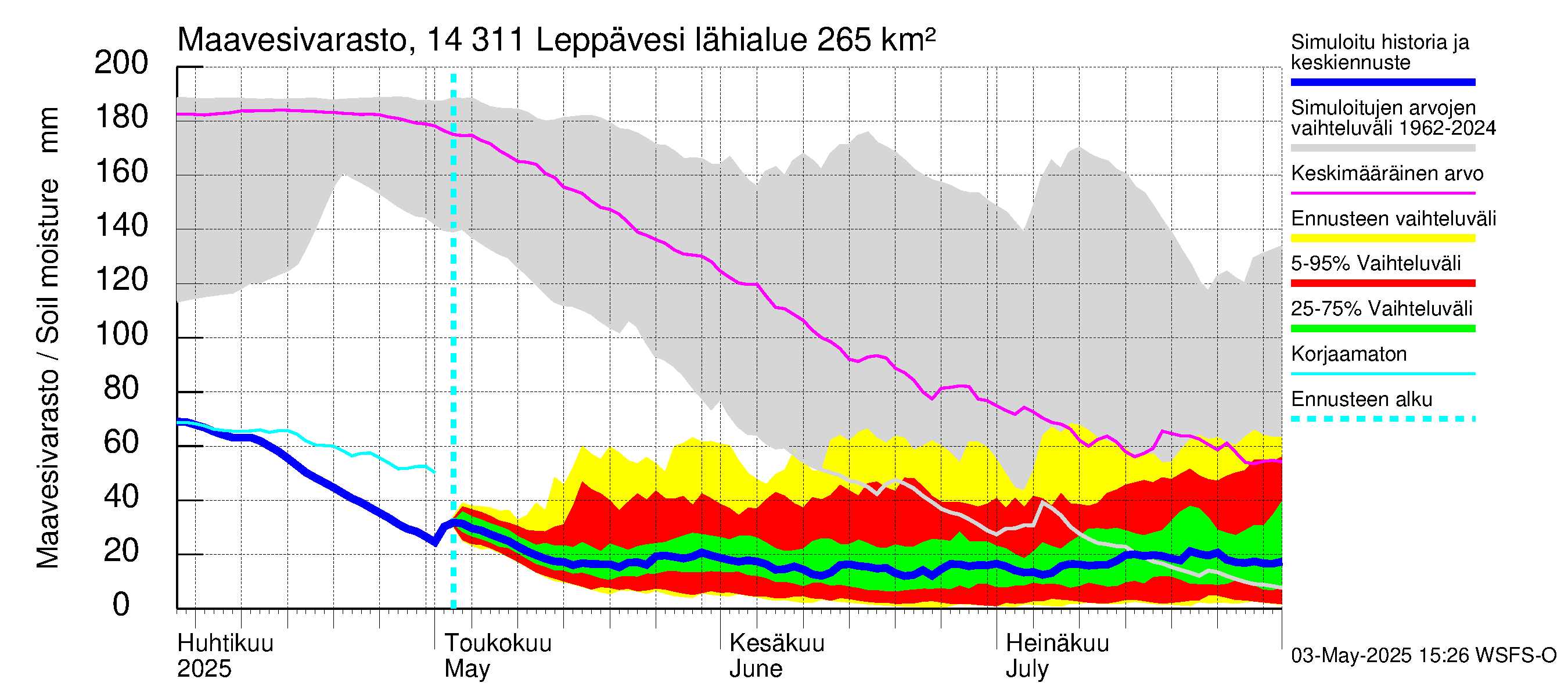 Kymijoen vesistöalue - Leppävesi: Maavesivarasto