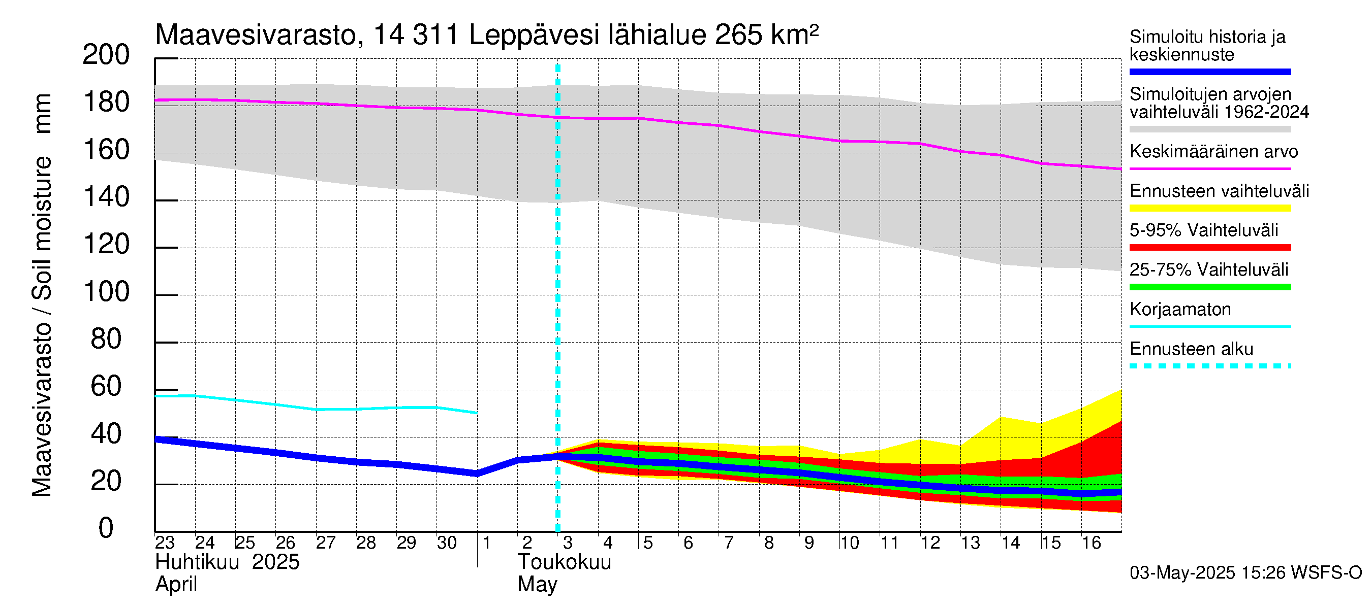 Kymijoen vesistöalue - Leppävesi: Maavesivarasto