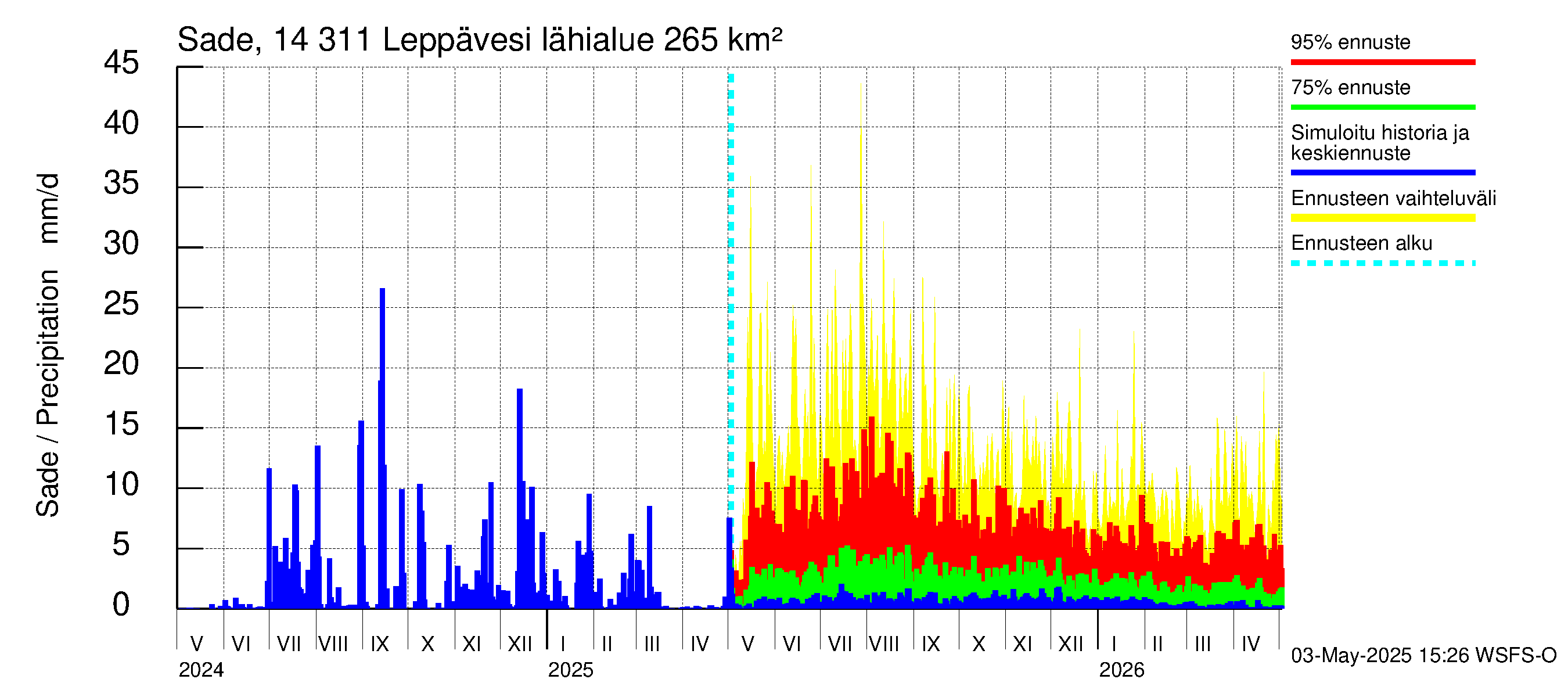 Kymijoen vesistöalue - Leppävesi: Sade