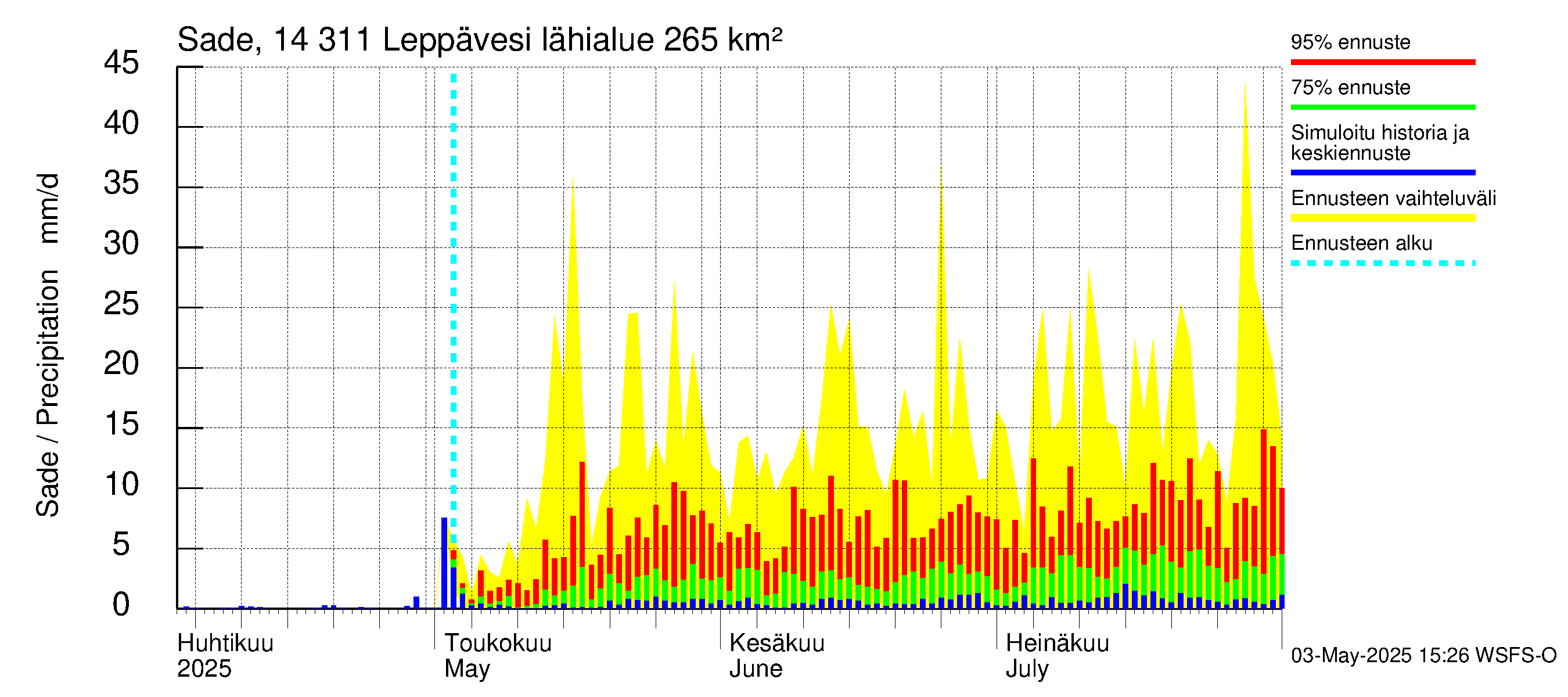 Kymijoen vesistöalue - Leppävesi: Sade
