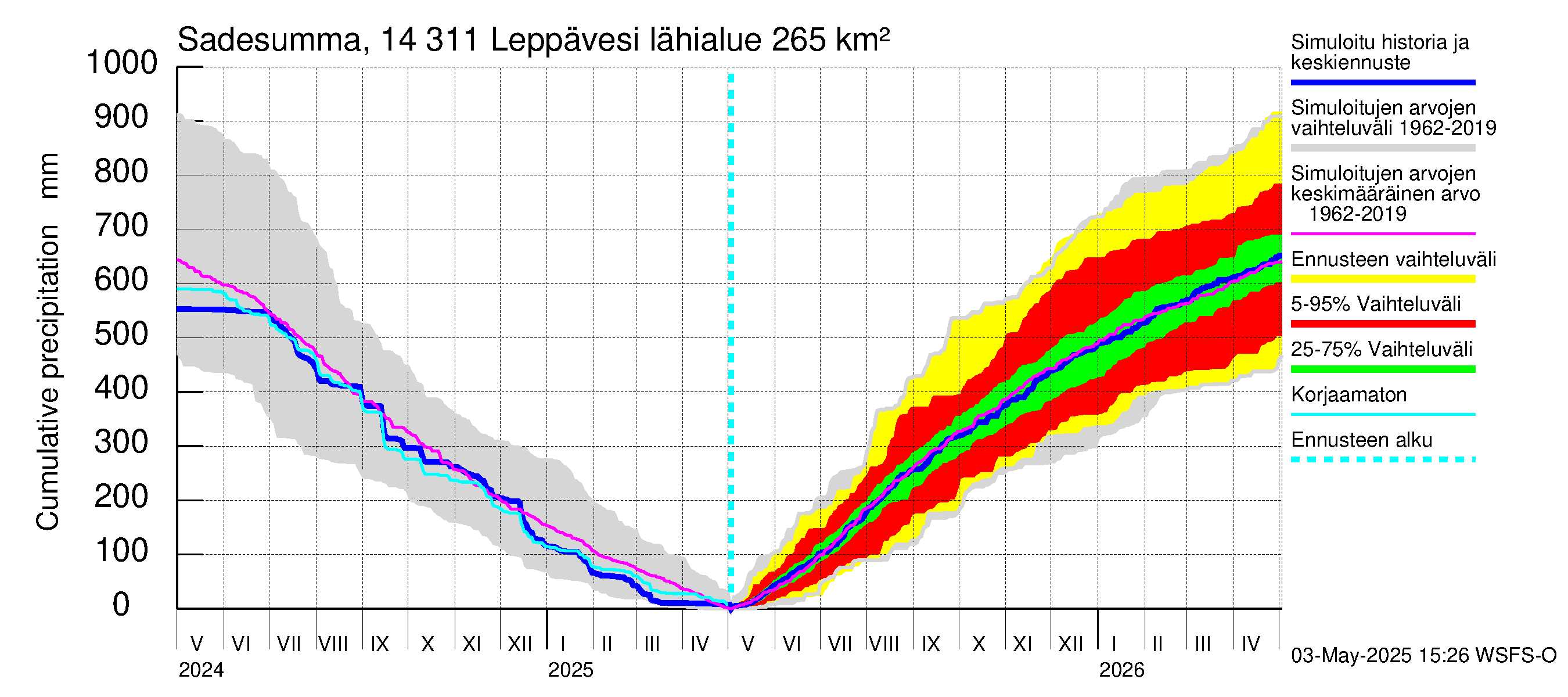 Kymijoen vesistöalue - Leppävesi: Sade - summa