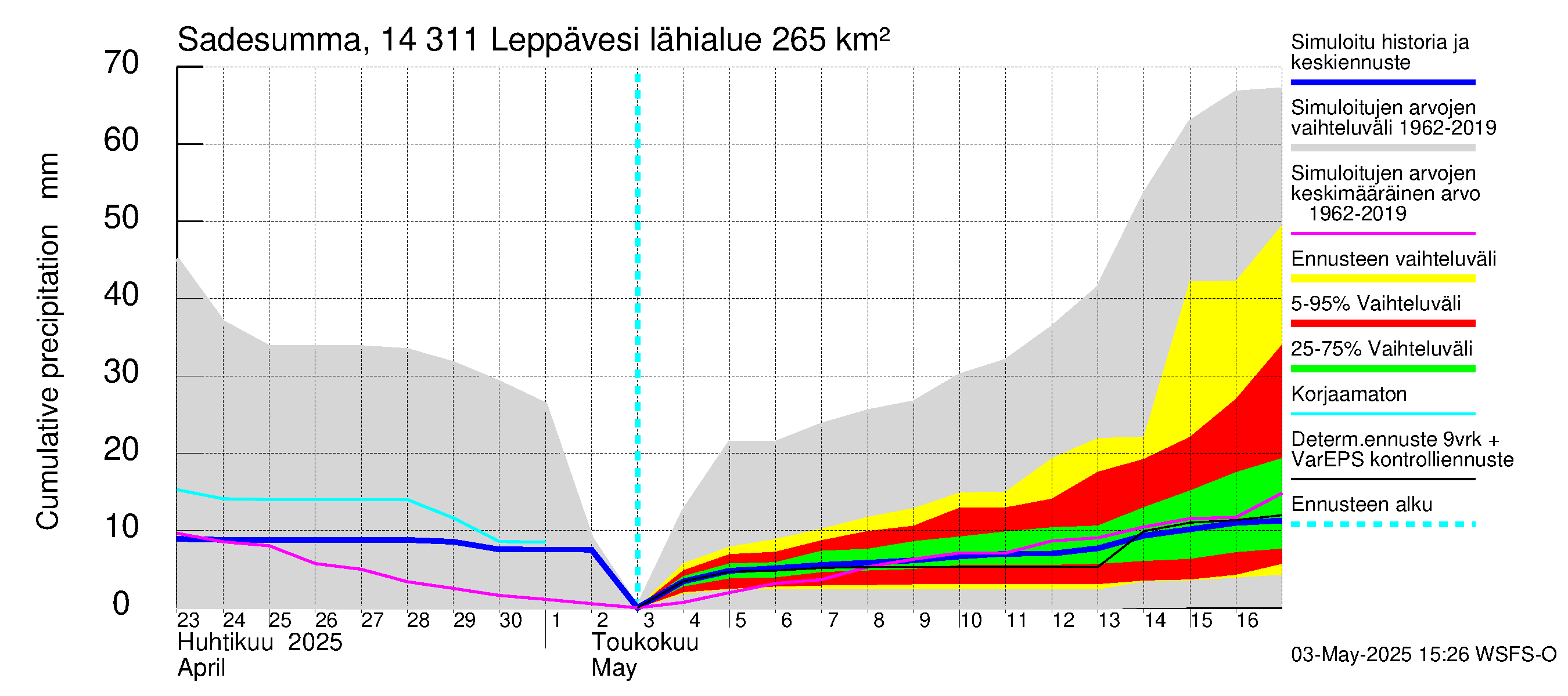 Kymijoen vesistöalue - Leppävesi: Sade - summa