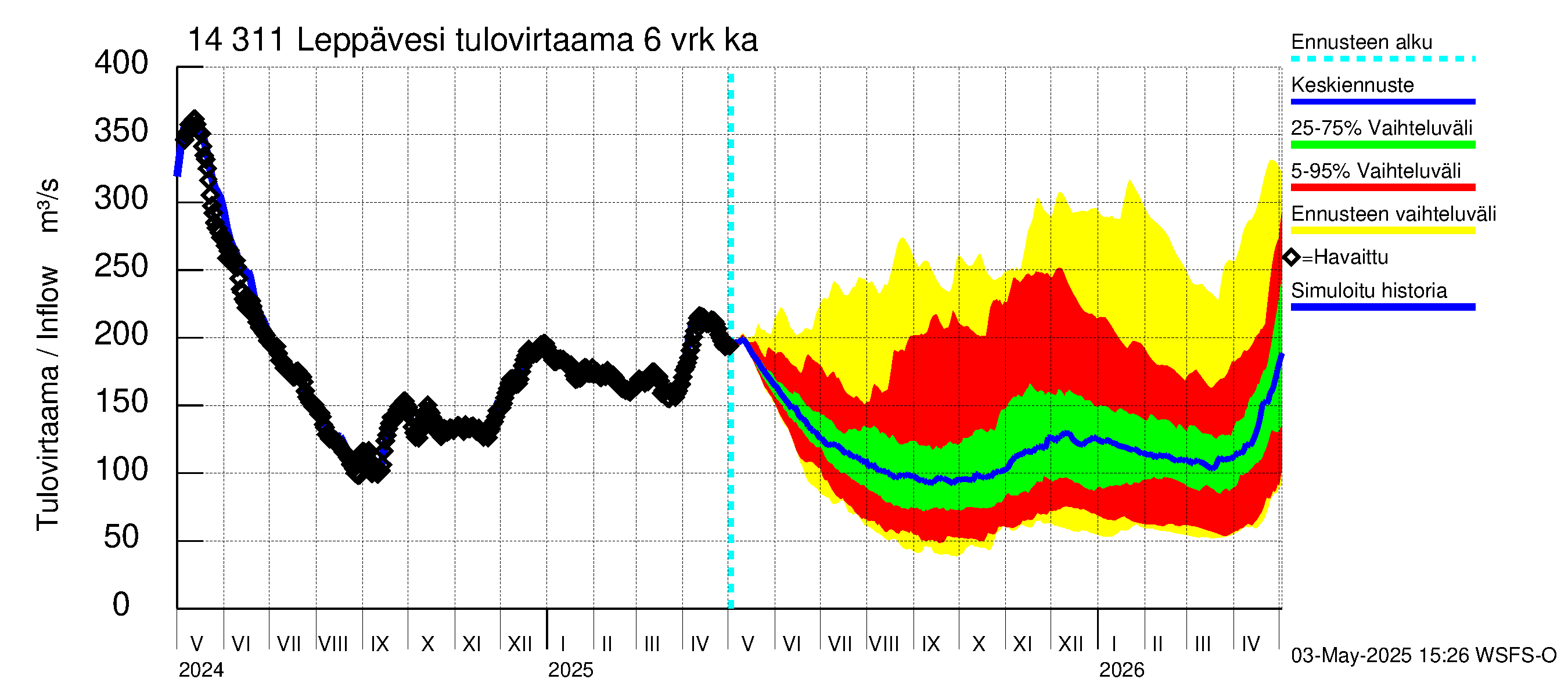 Kymijoen vesistöalue - Leppävesi: Tulovirtaama (usean vuorokauden liukuva keskiarvo) - jakaumaennuste