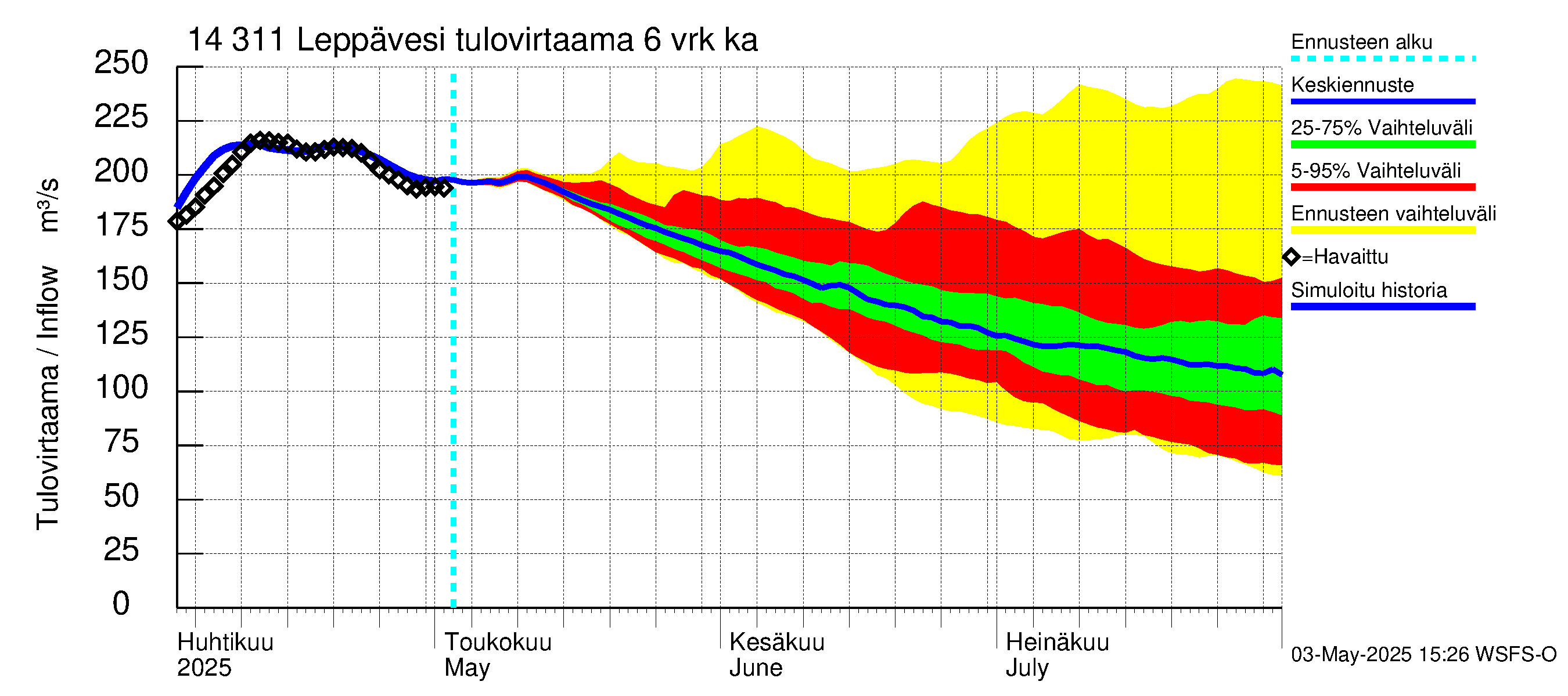 Kymijoen vesistöalue - Leppävesi: Tulovirtaama (usean vuorokauden liukuva keskiarvo) - jakaumaennuste