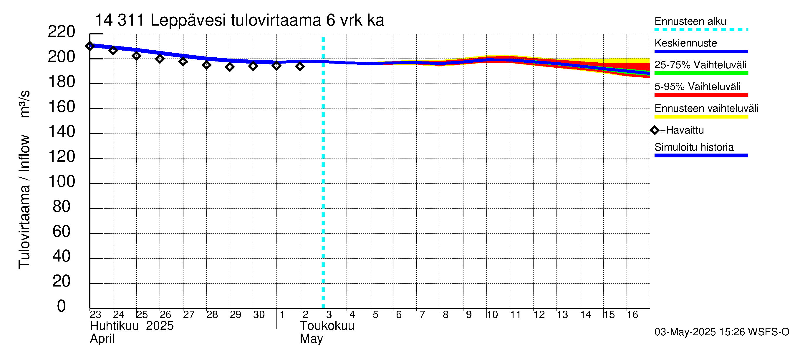 Kymijoen vesistöalue - Leppävesi: Tulovirtaama (usean vuorokauden liukuva keskiarvo) - jakaumaennuste
