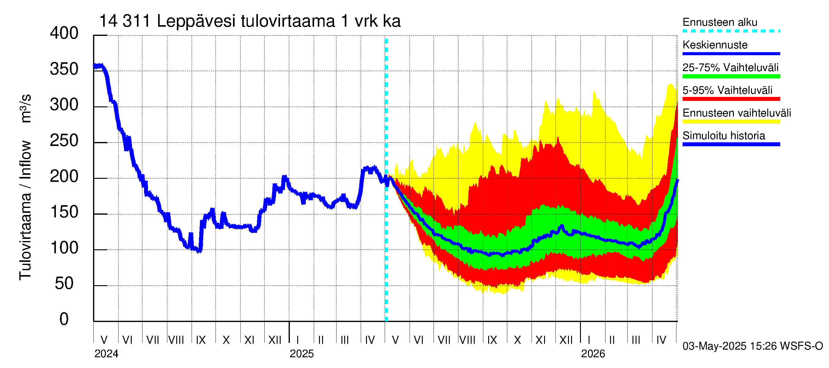Kymijoen vesistöalue - Leppävesi: Tulovirtaama - jakaumaennuste