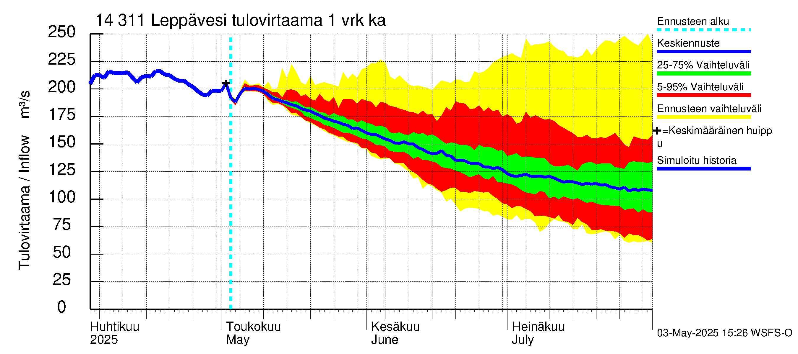 Kymijoen vesistöalue - Leppävesi: Tulovirtaama - jakaumaennuste