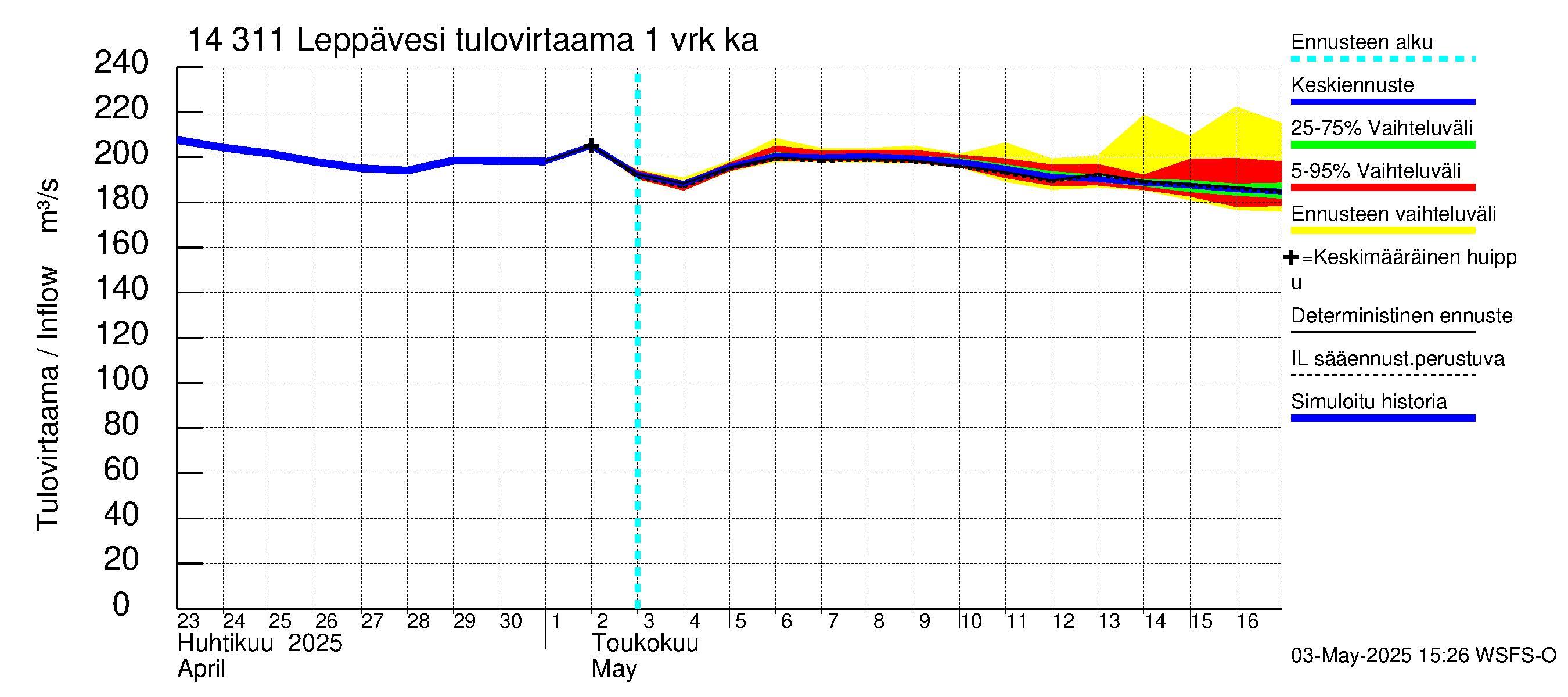 Kymijoen vesistöalue - Leppävesi: Tulovirtaama - jakaumaennuste