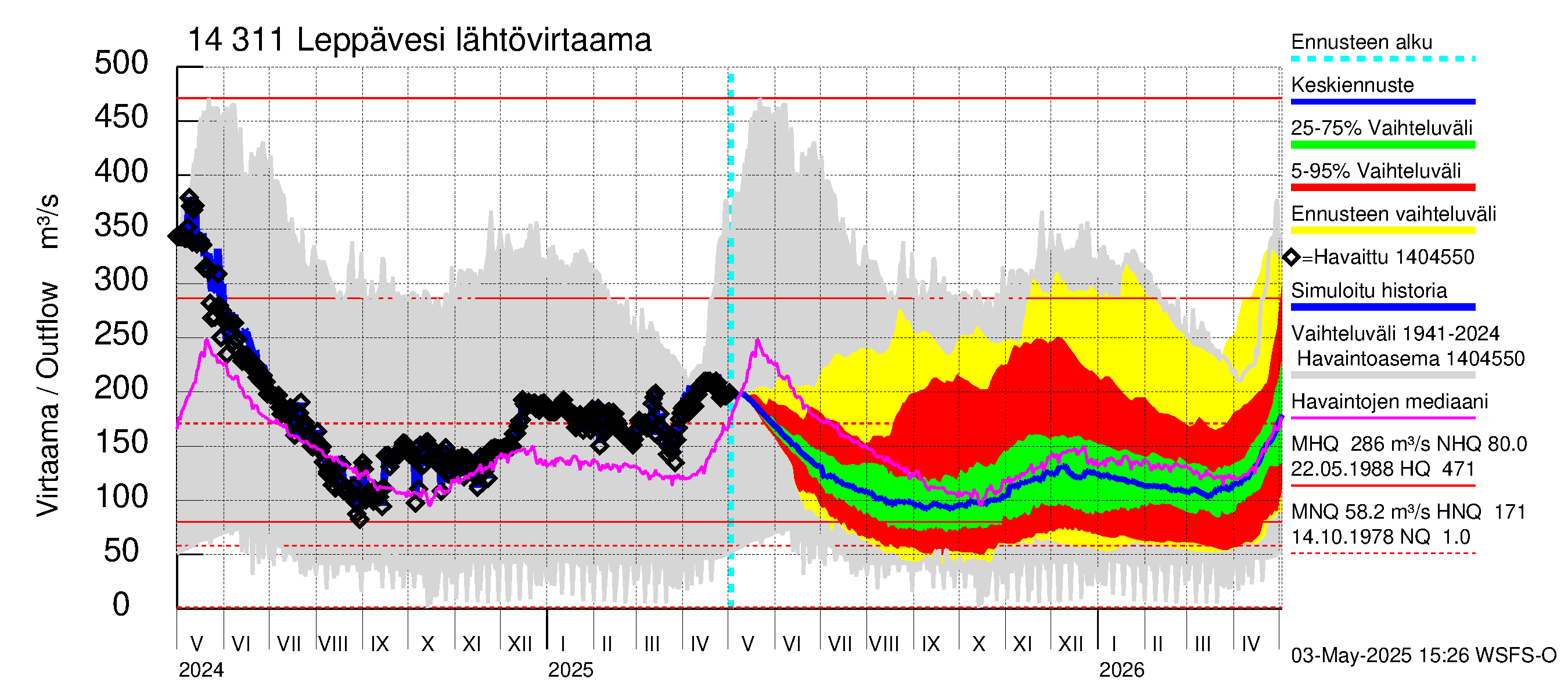 Kymijoen vesistöalue - Leppävesi: Lähtövirtaama / juoksutus - jakaumaennuste
