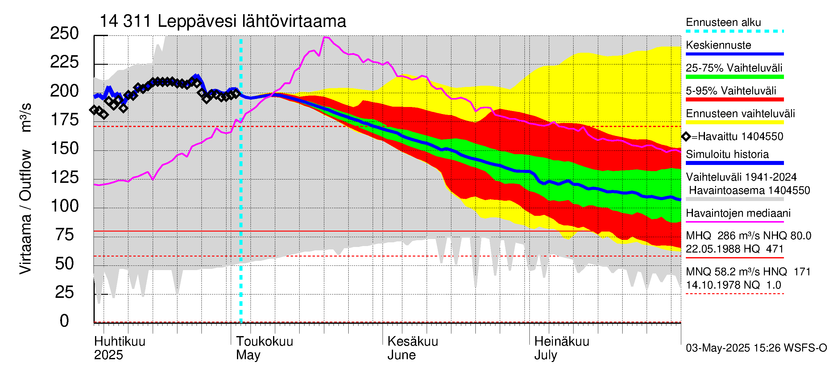 Kymijoen vesistöalue - Leppävesi: Lähtövirtaama / juoksutus - jakaumaennuste