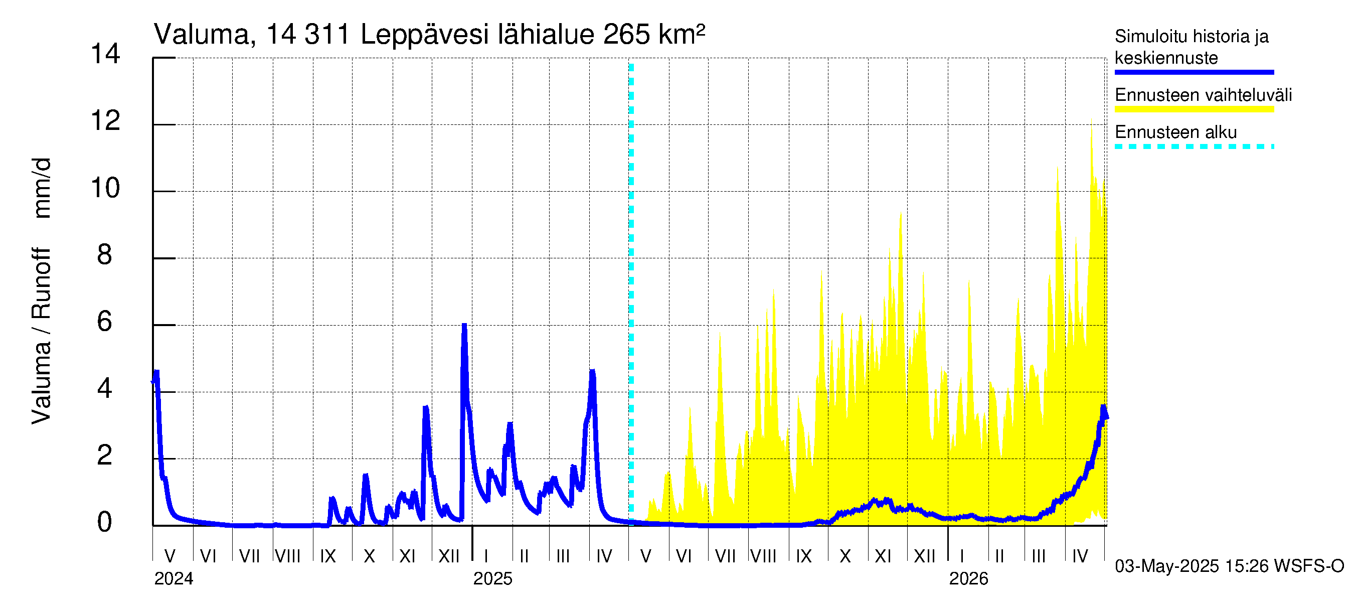 Kymijoen vesistöalue - Leppävesi: Valuma