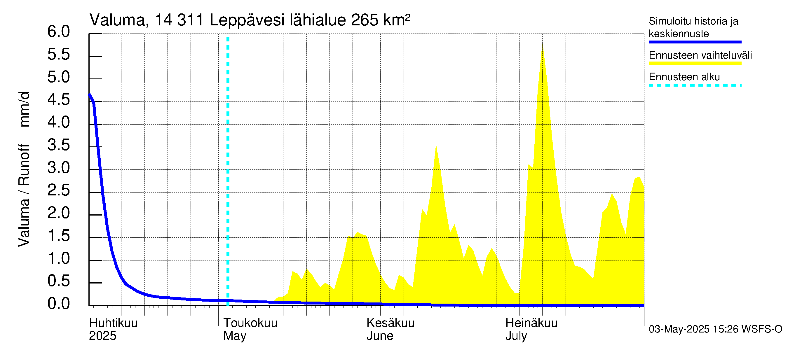 Kymijoen vesistöalue - Leppävesi: Valuma